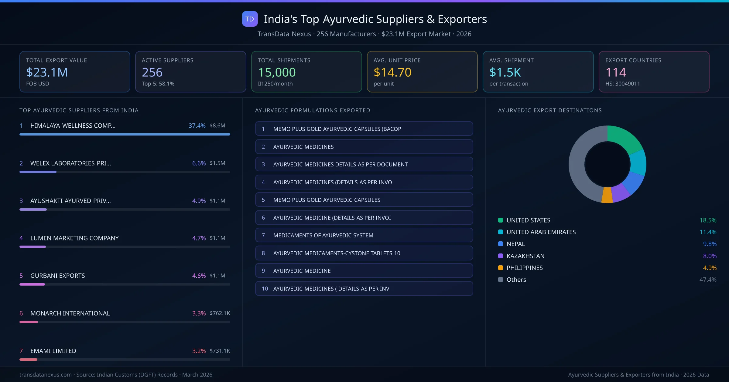 India's Top Ayurvedic Suppliers & Exporters — 256 manufacturers, $23.1M export market, top destinations and formulations