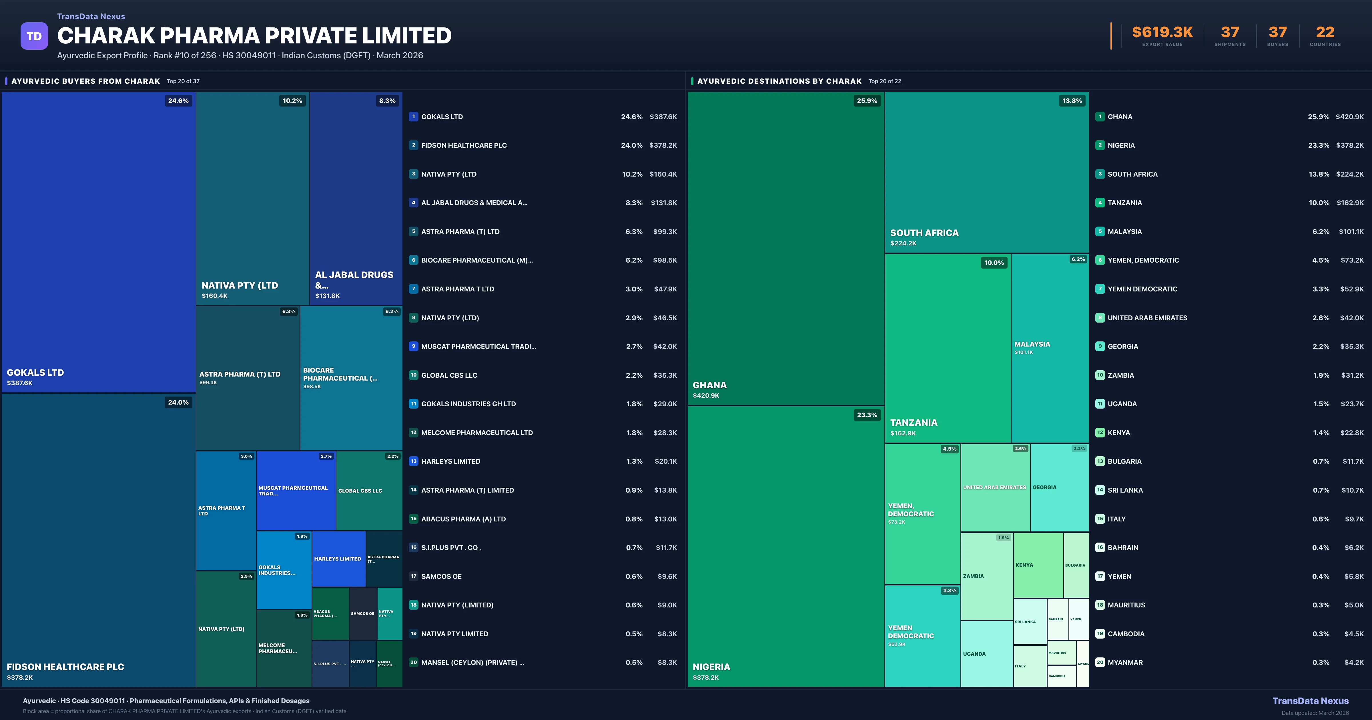 Charak Pharma Private Limited Ayurvedic export treemap — buyers and destination countries | TransData Nexus