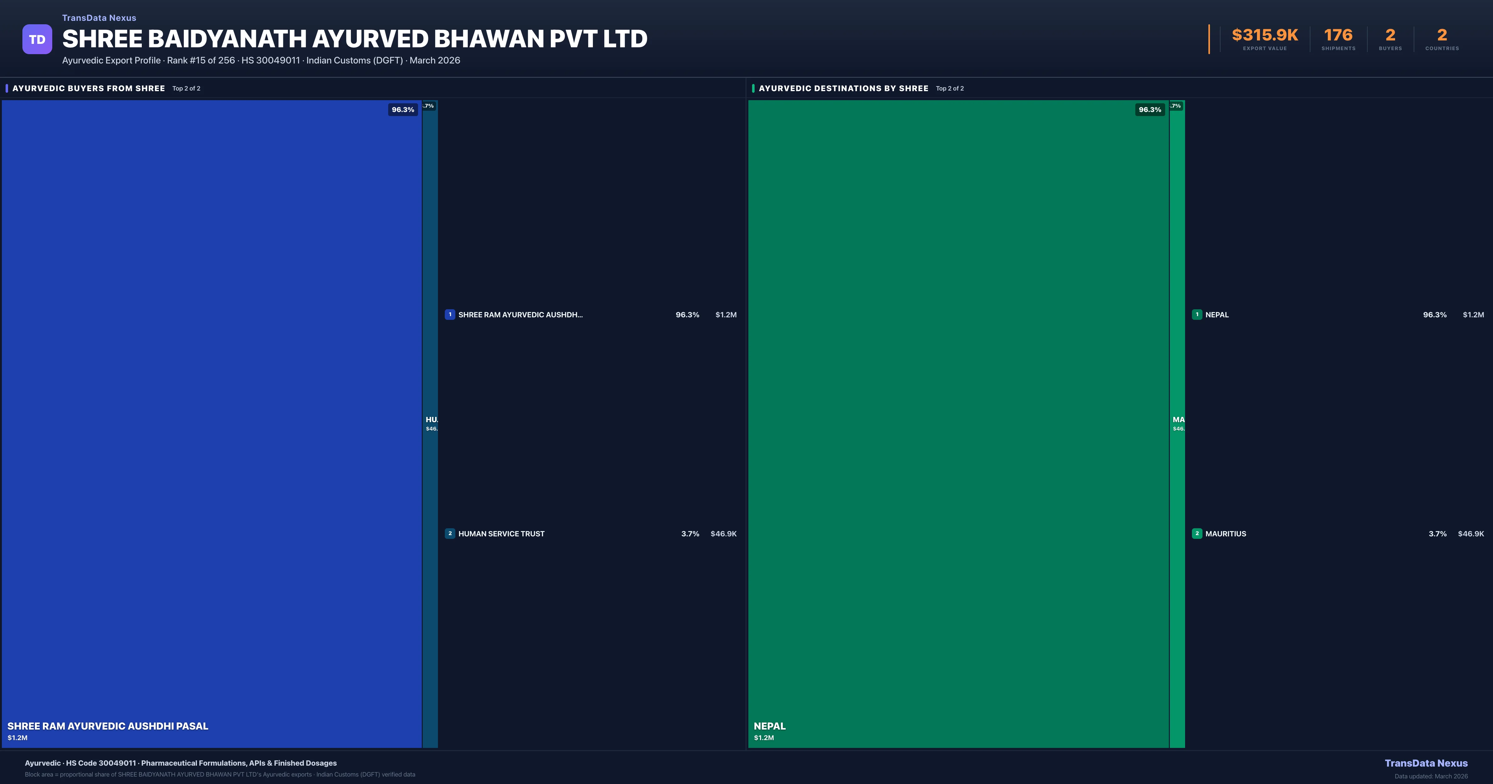 Shree Baidyanath Ayurved Bhawan Pvt Ltd Ayurvedic export treemap β buyers and destination countries | TransData Nexus