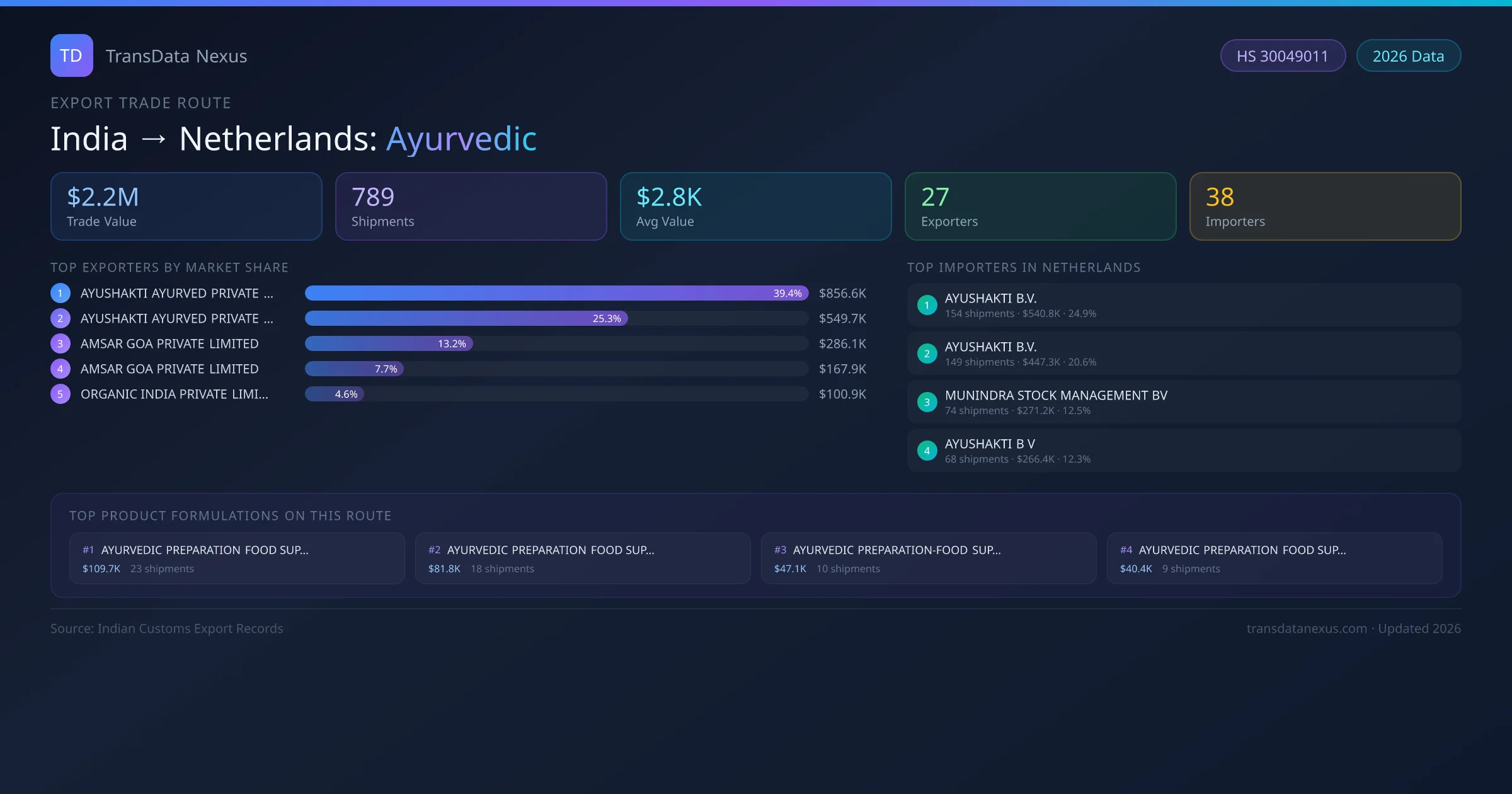 India to Netherlands Ayurvedic export trade route infographic — $2.2M USD trade value, 789 shipments, 27 exporters, 38 importers. HS Code 30049011. Data as of 2026.