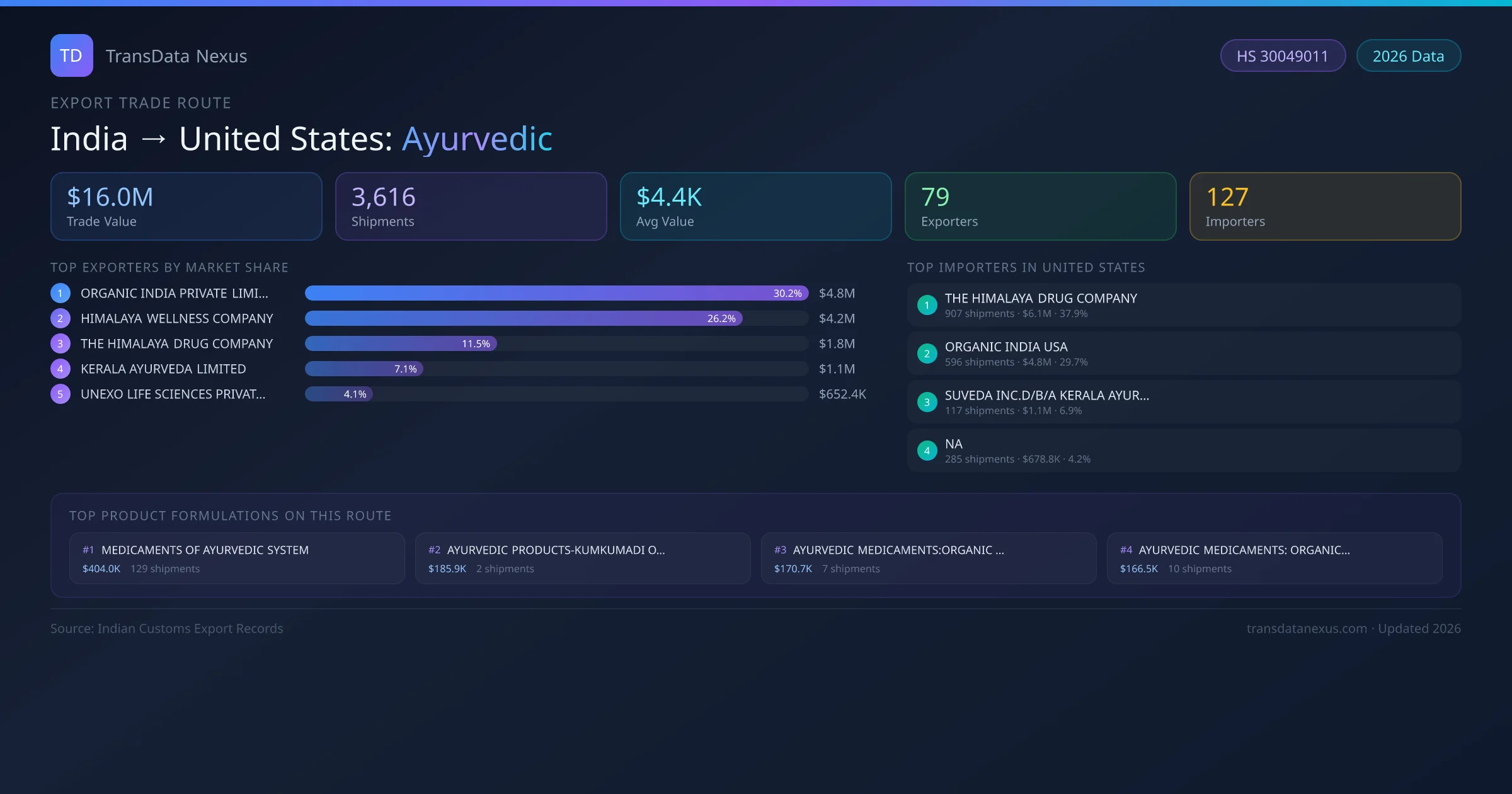 India to United States Ayurvedic export trade route infographic — $16.0M USD trade value, 3,616 shipments, 79 exporters, 127 importers. HS Code 30049011. Data as of 2026.