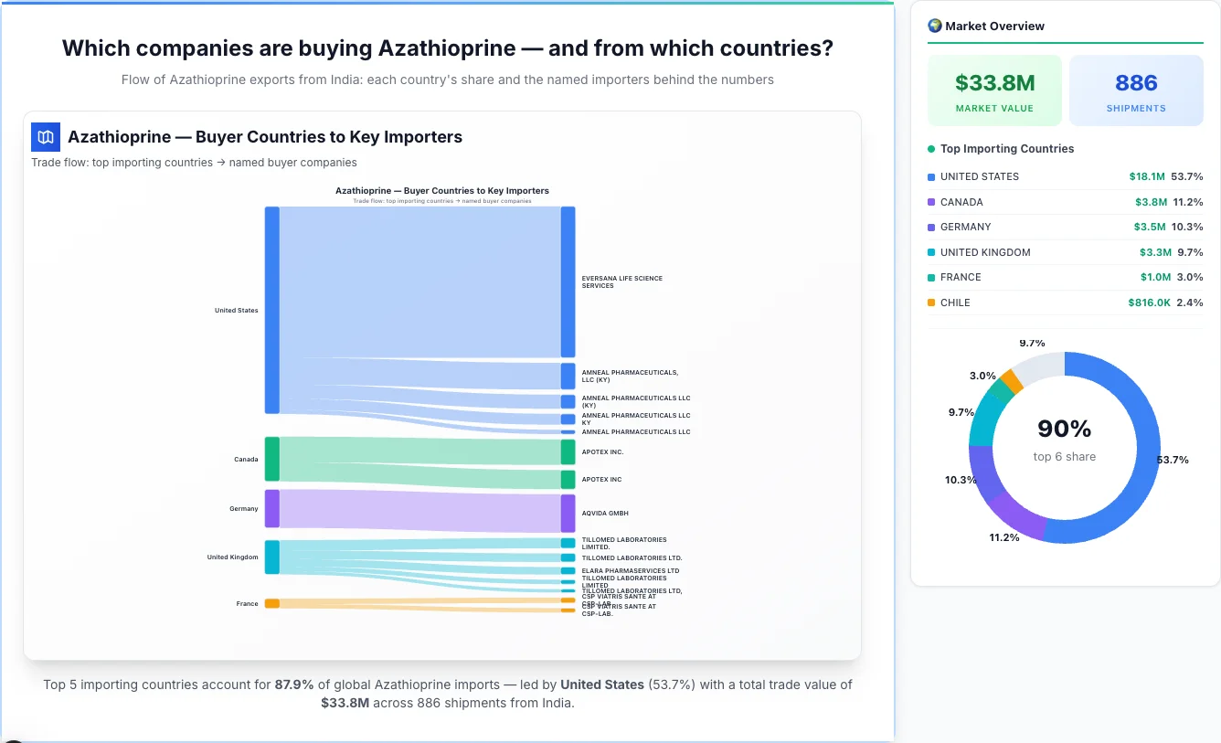 Azathioprine buyers by country 2026 — top importing countries: United States (53.7%), Canada (11.2%), Germany (10.3%). Total market: $33.8M across 886 shipments from India. Source: Indian Customs (DGFT) data compiled by TransData Nexus.