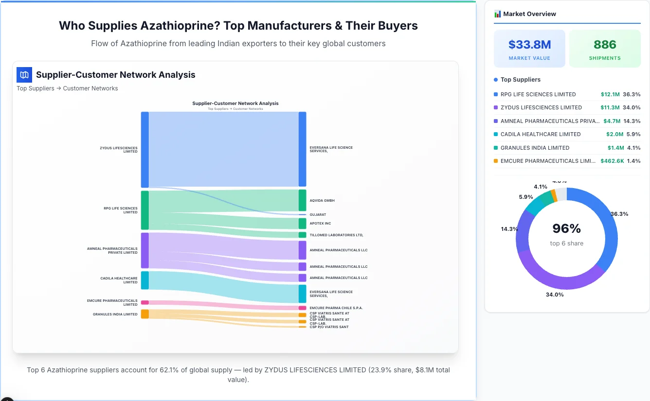 Azathioprine supplier-buyer network Sankey diagram 2026 — flow from top Indian manufacturers to global buyers