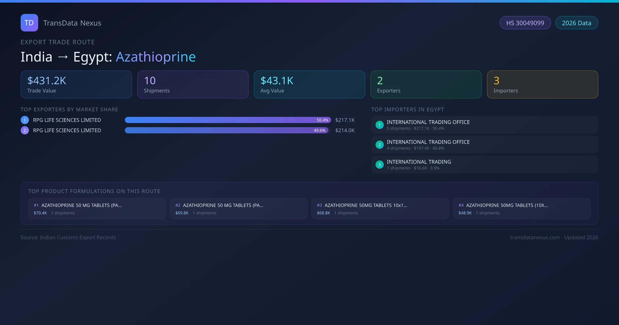 India to Egypt Azathioprine export trade route infographic — $431.2K USD trade value, 10 shipments, 2 exporters, 3 importers. HS Code 30049099. Data as of 2026.