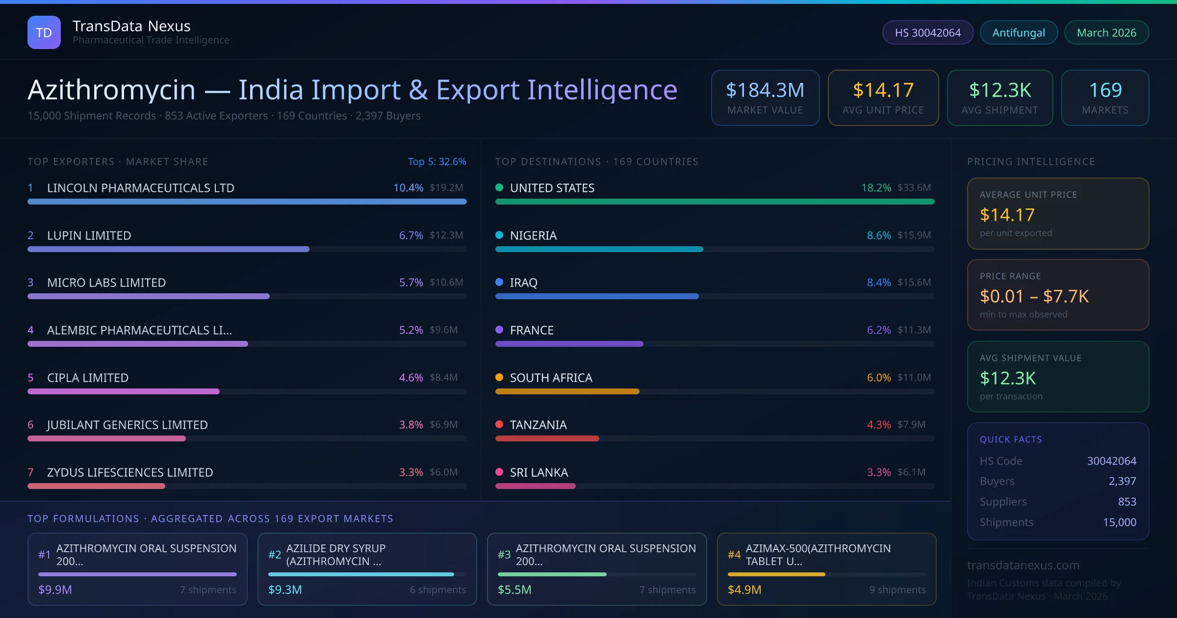 Azithromycin India Export Intelligence — TransData Nexus Azithromycin export data from India — top exporters, importing countries, pricing and trade statistics compiled by TransData Nexus