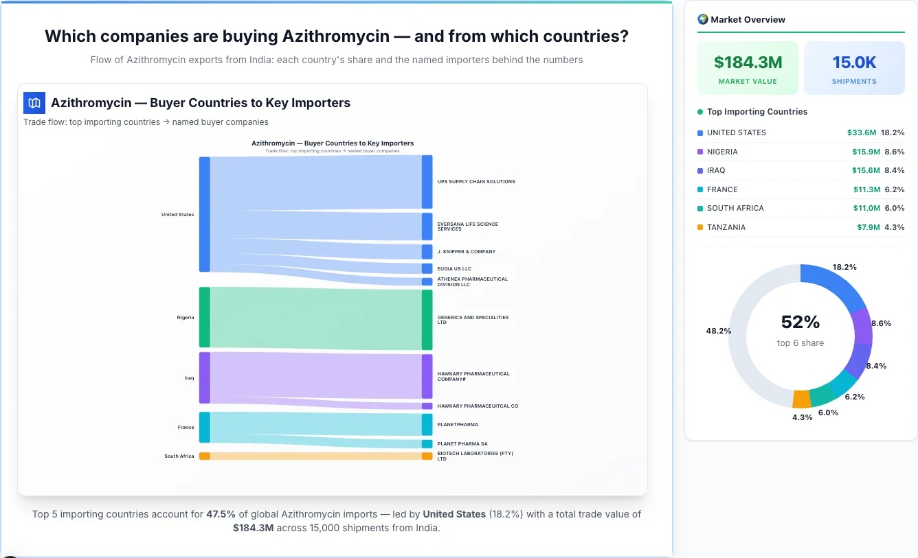 Azithromycin Buyers by Country — Geographic Import Flow 2026 | TransData Nexus Azithromycin buyers by country 2026 — top importing countries: United States (18.2%), Nigeria (8.6%), Iraq (8.4%). Total market: $184.3M across 15,000 shipments from India. Source: Indian Customs (DGFT) data compiled by TransData Nexus.
