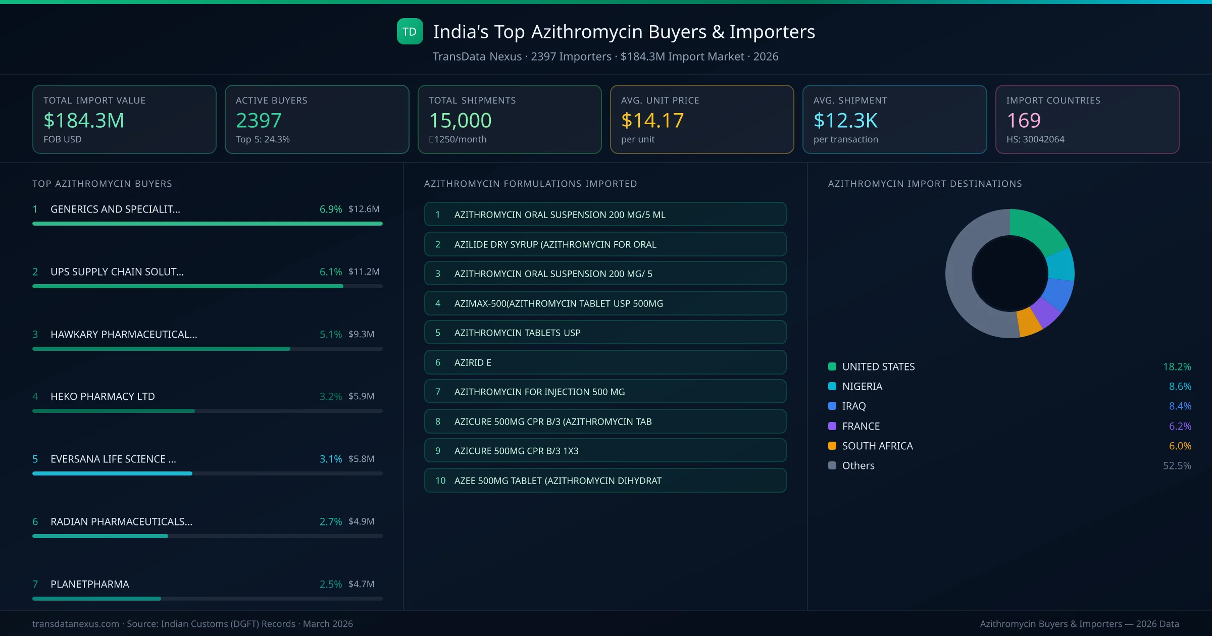 Top Azithromycin Buyers & Importers — 2397 buyers, $184.3M import market, top destinations and formulations