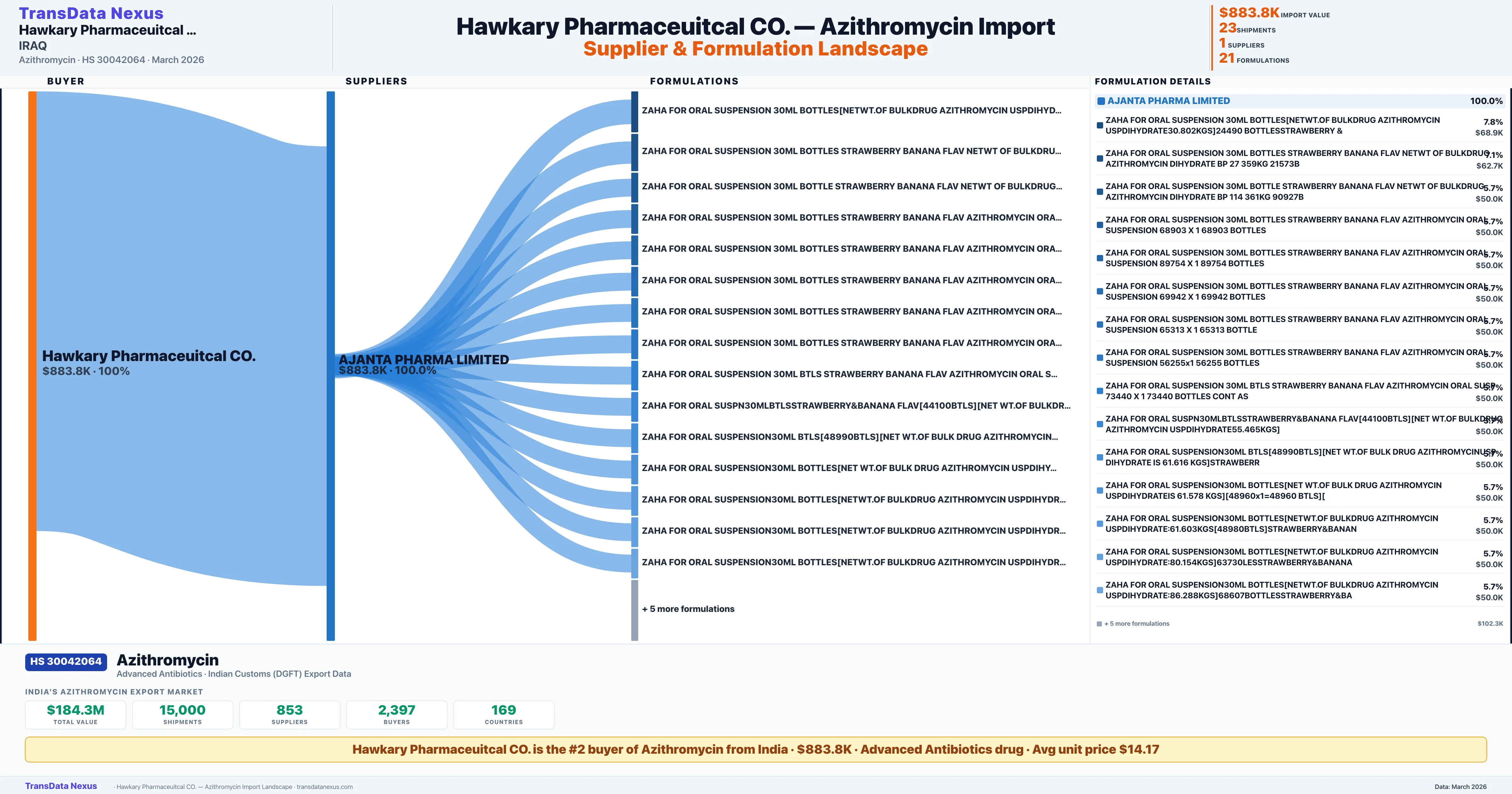 HAWKARY PHARMACEUITCAL CO Azithromycin import profile — suppliers, formulations and trade sources | TransData Nexus