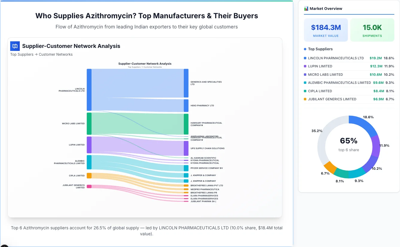 Azithromycin Supplier-Buyer Network (2026) | TransData Nexus Azithromycin supplier-buyer network Sankey diagram 2026 — flow from top Indian manufacturers to global buyers