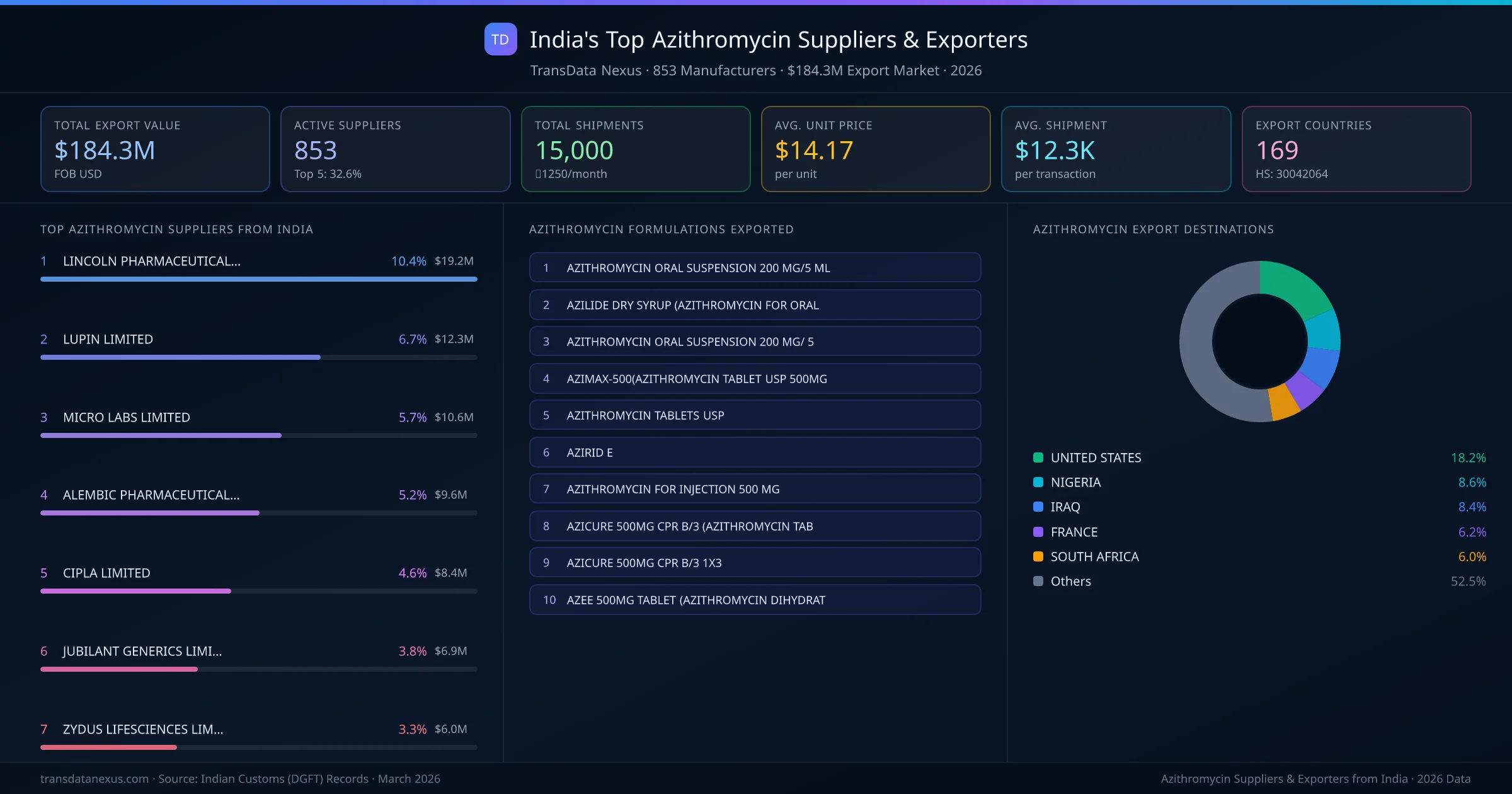India's Top Azithromycin Suppliers & Exporters — 853 manufacturers, $184.3M export market, top destinations and formulations