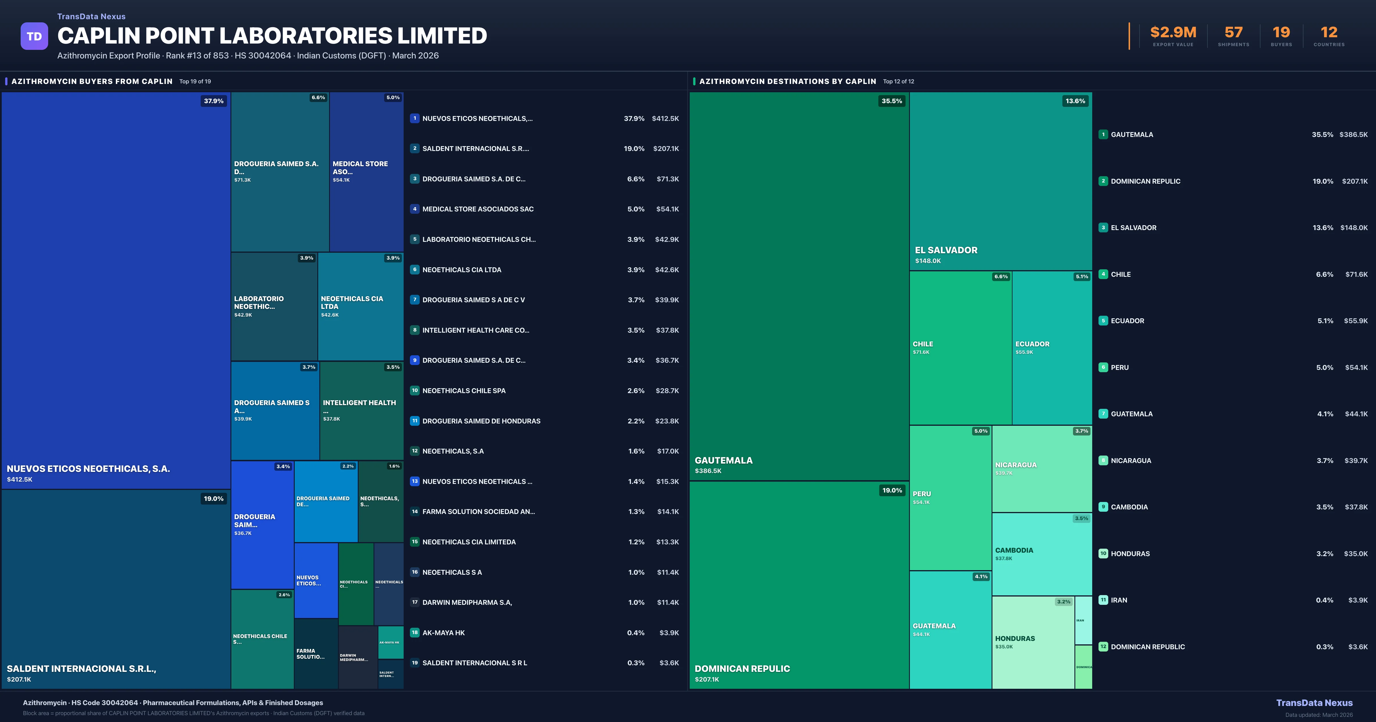 Caplin Point Laboratories Limited Azithromycin export treemap — buyers and destination countries | TransData Nexus