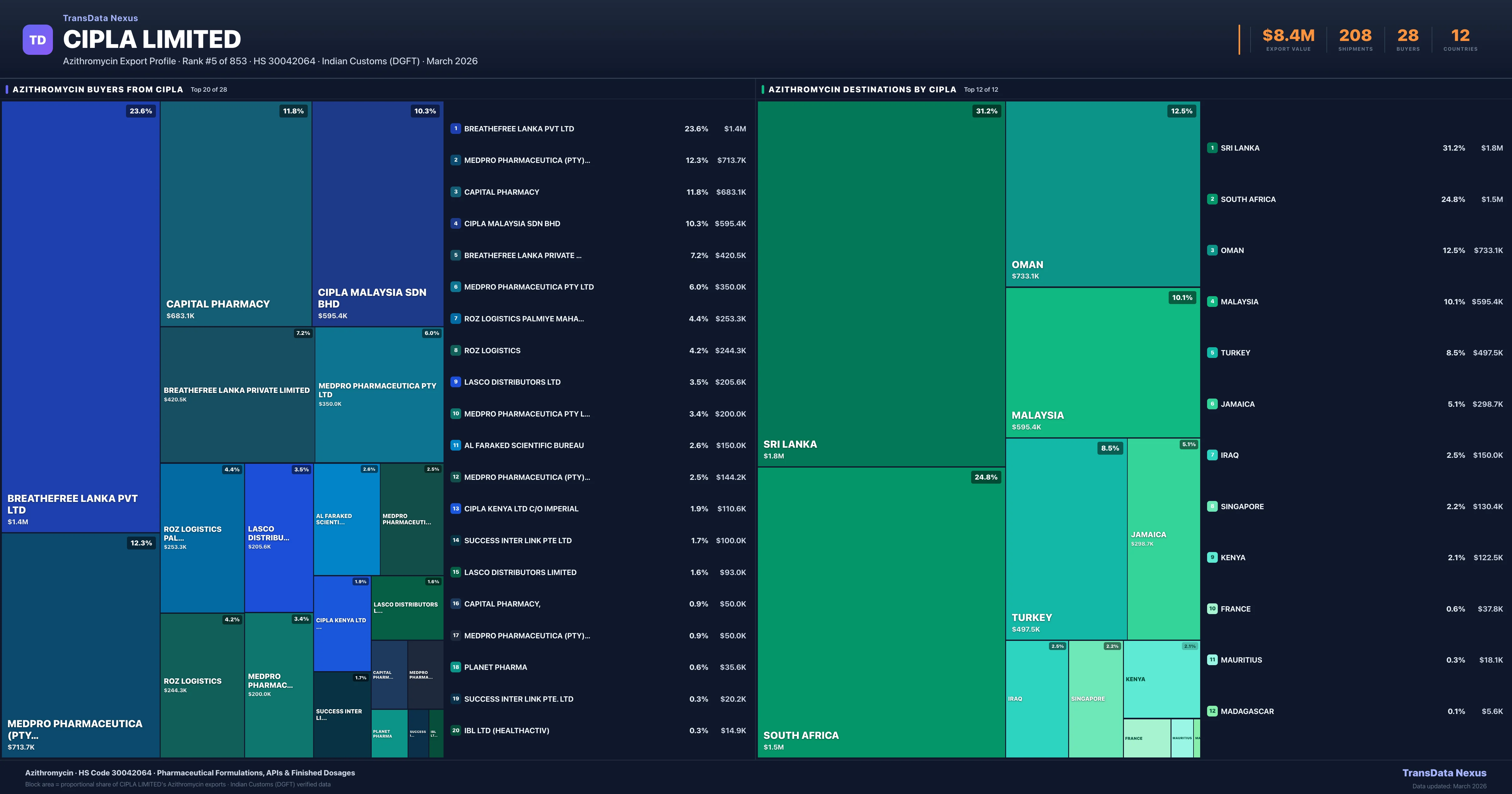 Cipla Limited Azithromycin export treemap — buyers and destination countries | TransData Nexus