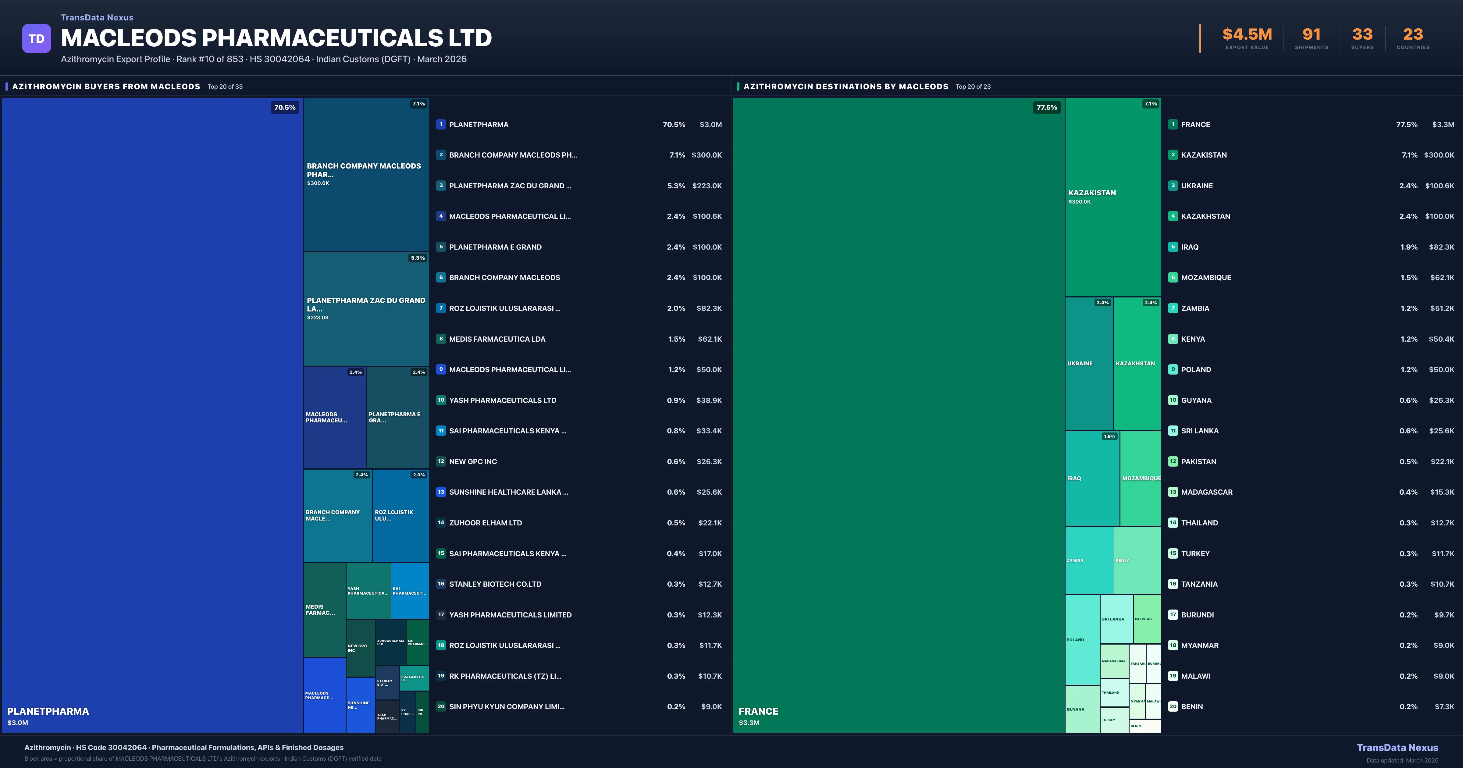 Macleods Pharmaceuticals Ltd Azithromycin export treemap — buyers and destination countries | TransData Nexus