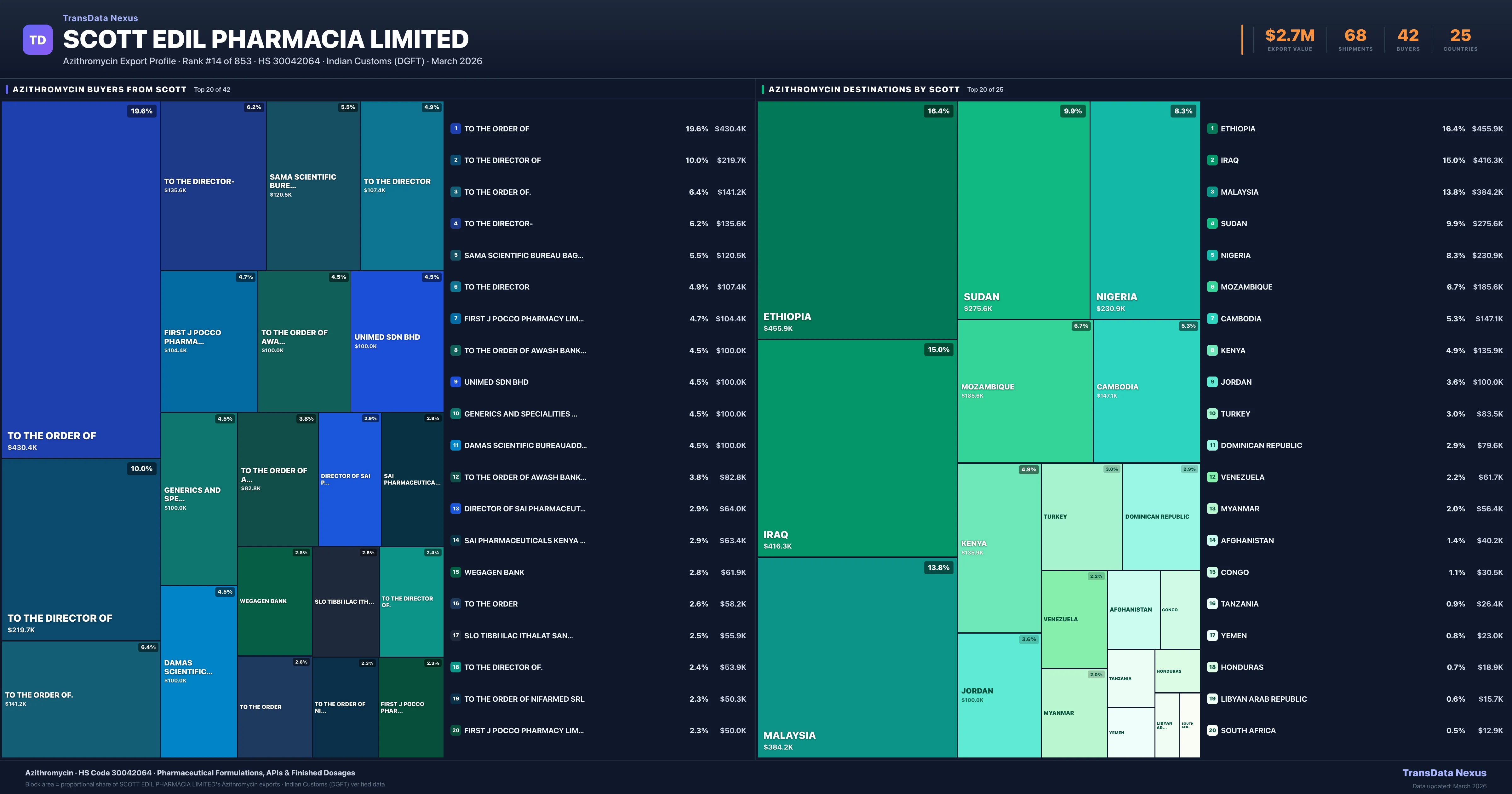 Scott Edil Pharmacia Limited Azithromycin export treemap — buyers and destination countries | TransData Nexus