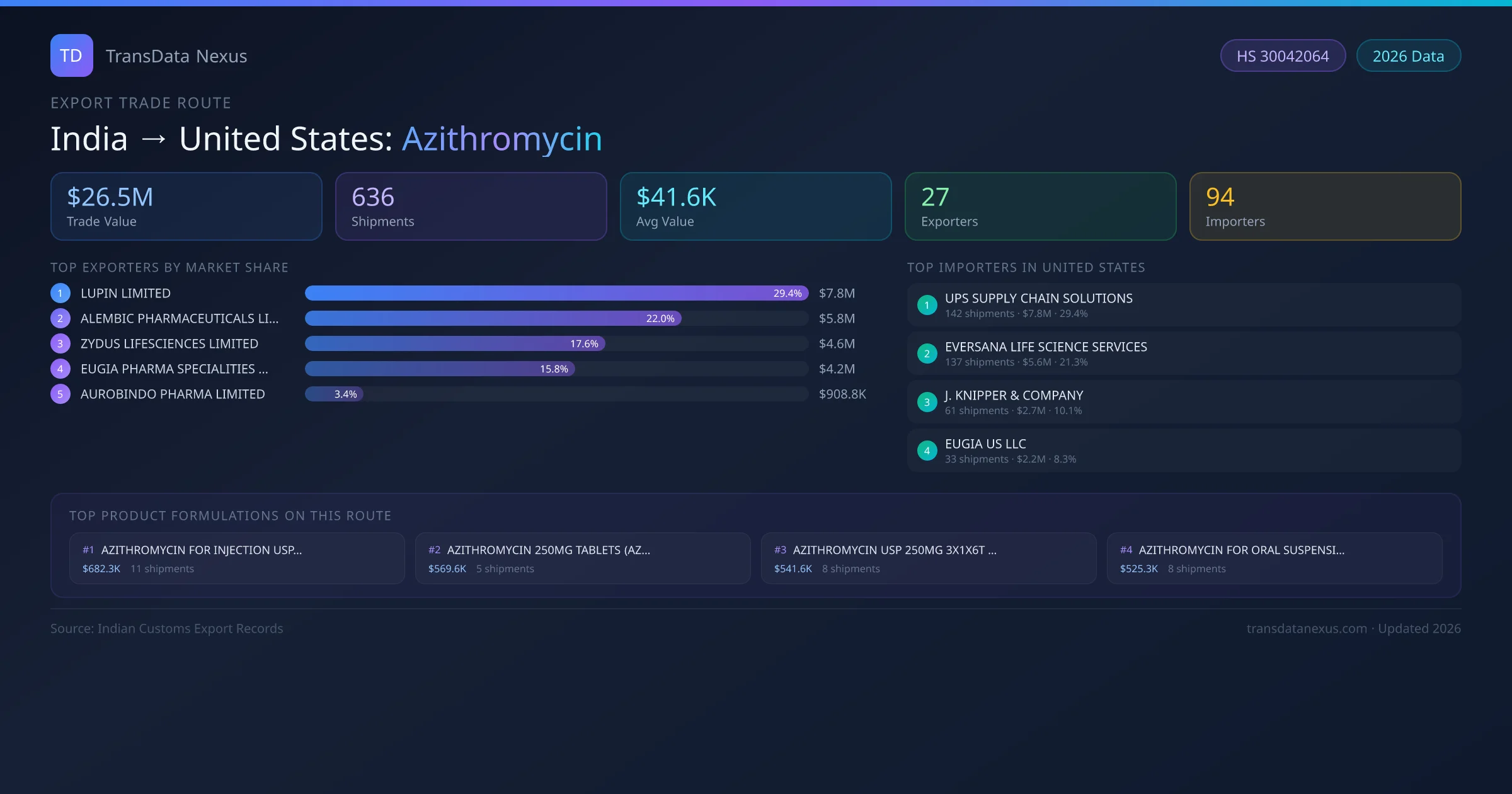 India to United States Azithromycin export trade route infographic — $26.5M USD trade value, 636 shipments, 27 exporters, 94 importers. HS Code 30042064. Data as of 2026.