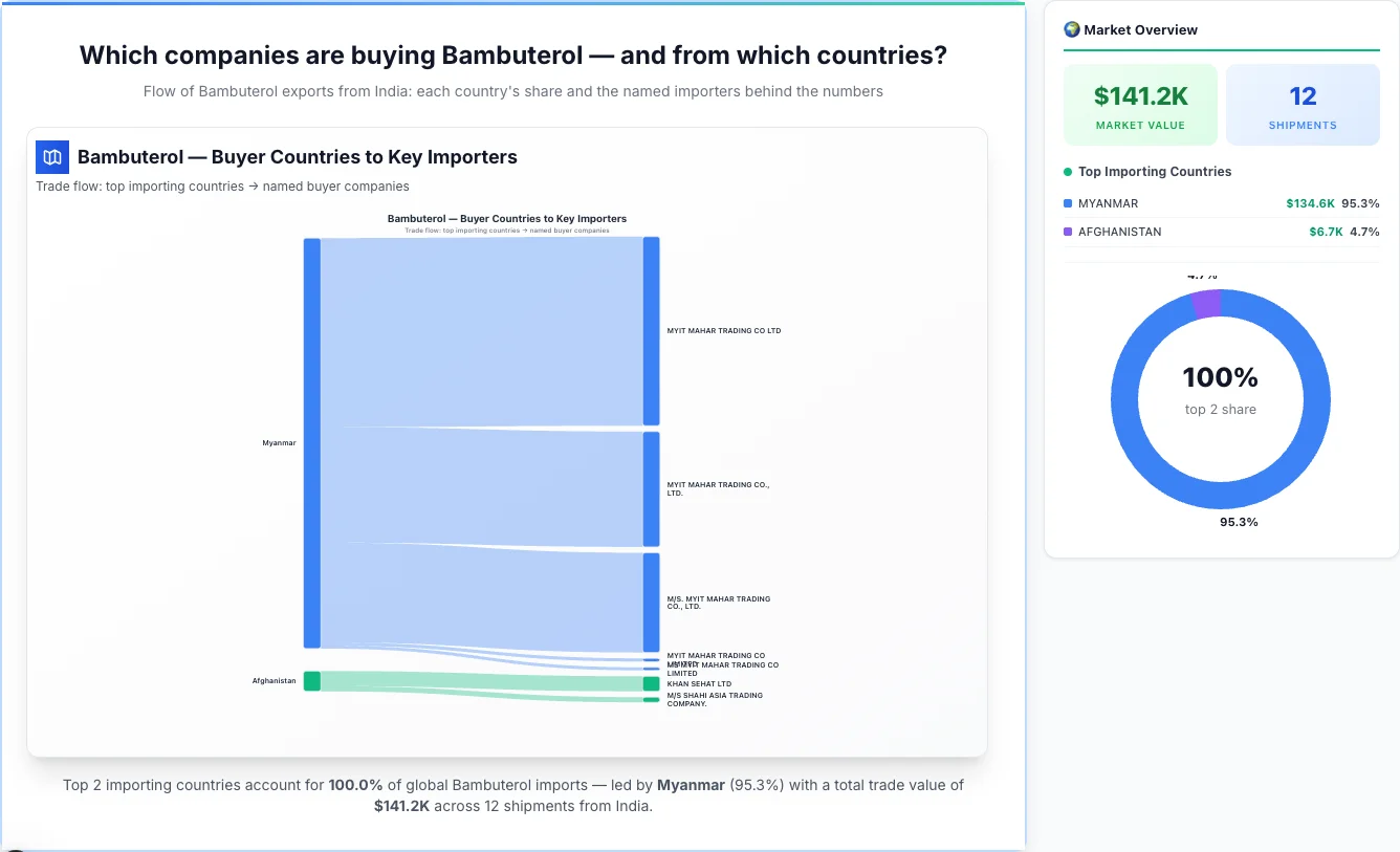 Bambuterol Buyers by Country — Geographic Import Flow 2026 | TransData Nexus Bambuterol buyers by country 2026 — top importing countries: Myanmar (95.3%), Afghanistan (4.7%). Total market: $141.2K across 12 shipments from India. Source: Indian Customs (DGFT) data compiled by TransData Nexus.
