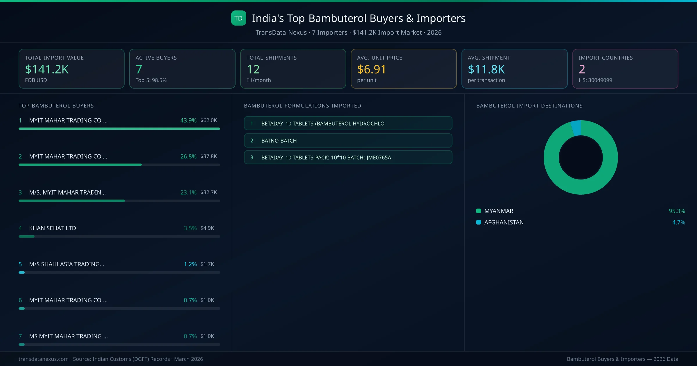 Top Bambuterol Buyers & Importers — 7 buyers, $141.2K import market, top destinations and formulations