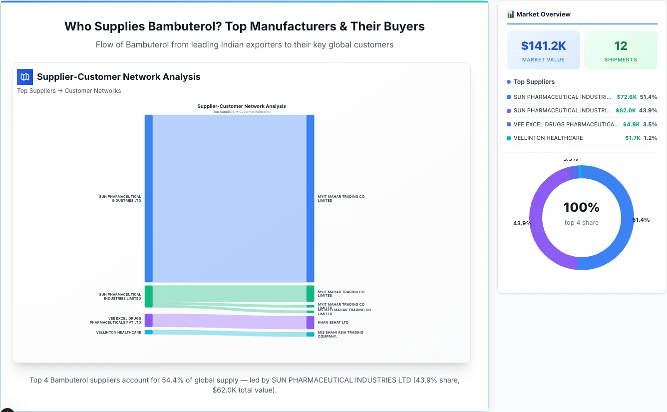 Bambuterol supplier-buyer network Sankey diagram 2026 — flow from top Indian manufacturers to global buyers