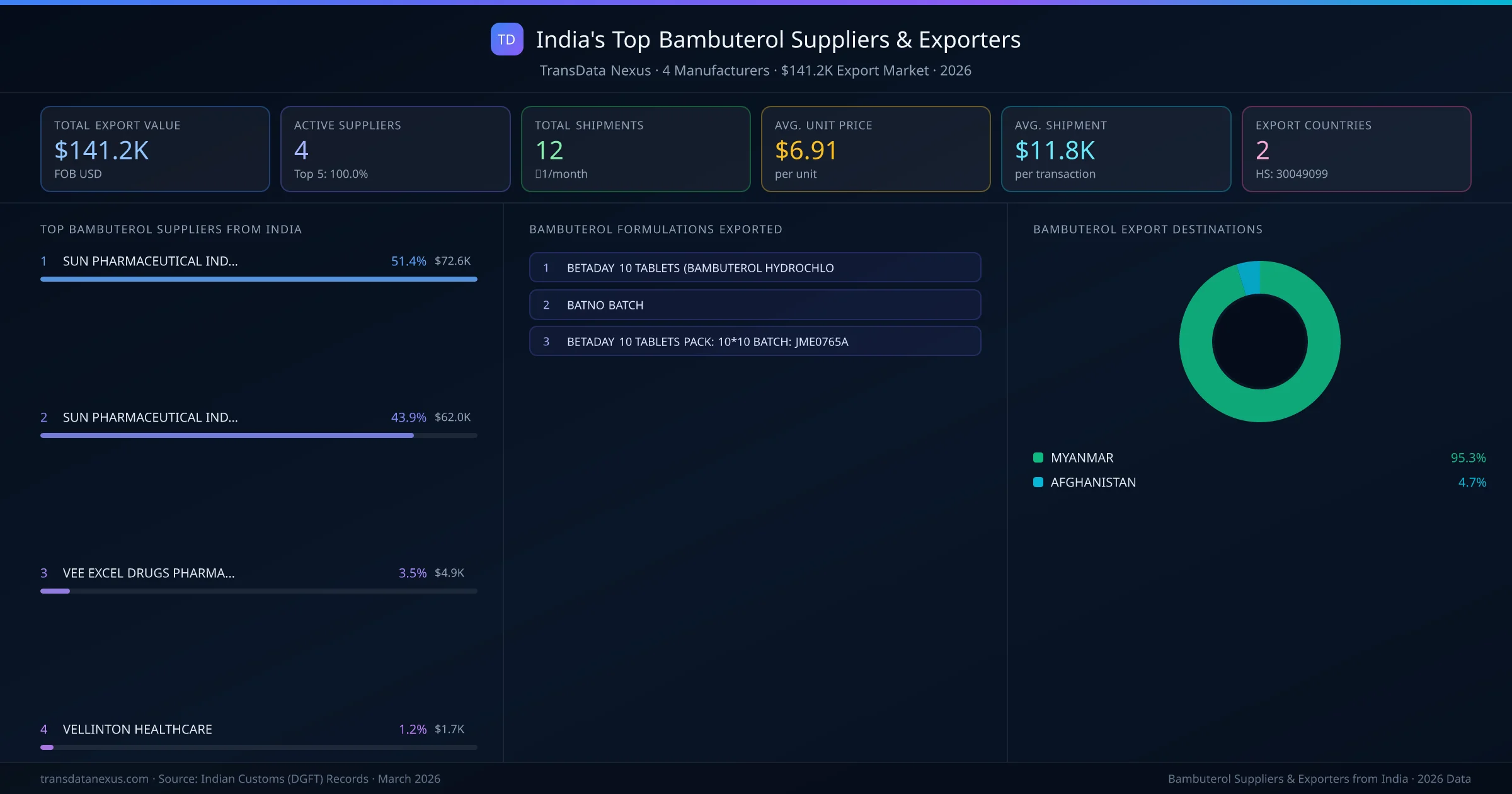 India's Top Bambuterol Suppliers & Exporters — 4 manufacturers, $141.2K export market, top destinations and formulations