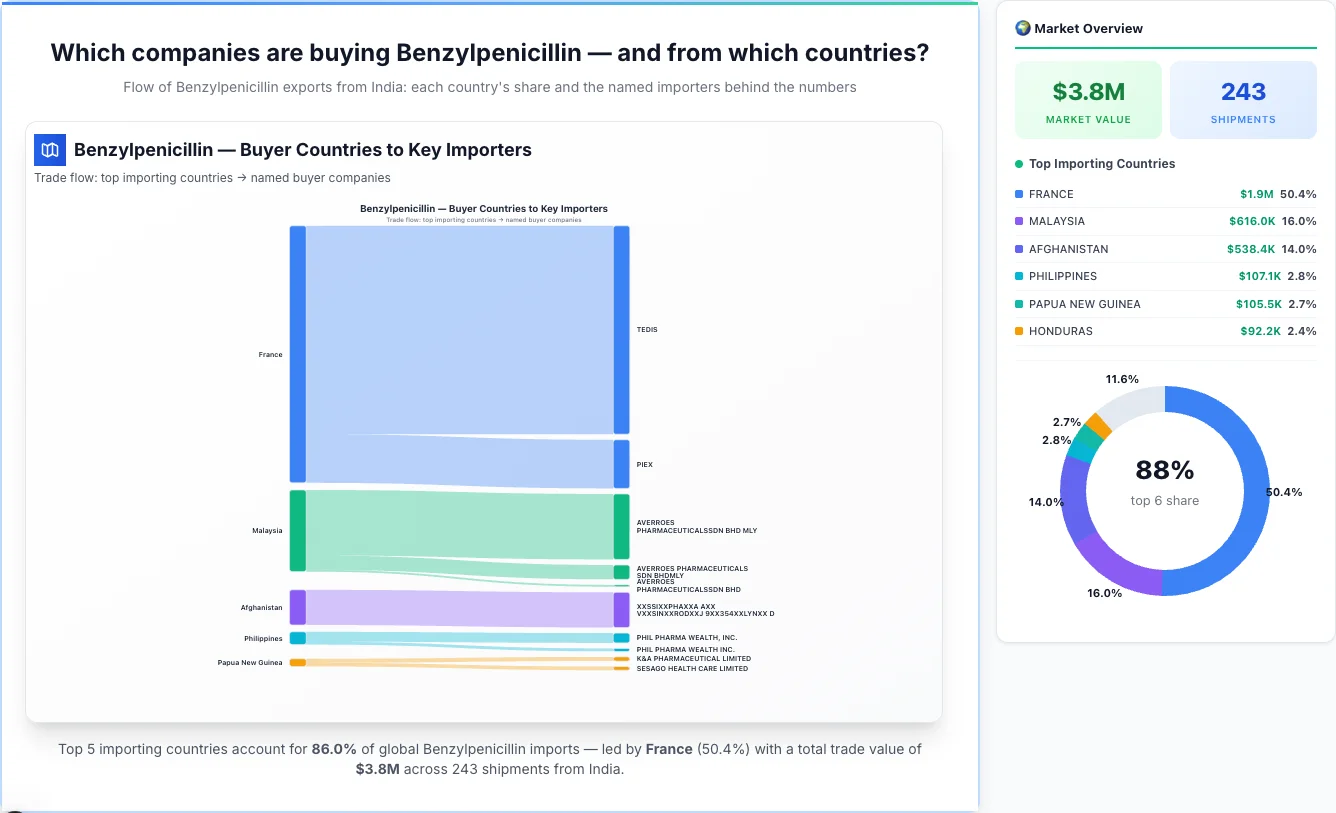 Benzylpenicillin buyers by country 2026 — top importing countries: France (50.4%), Malaysia (16.0%), Afghanistan (14.0%). Total market: $3.8M across 243 shipments from India. Source: Indian Customs (DGFT) data compiled by TransData Nexus.