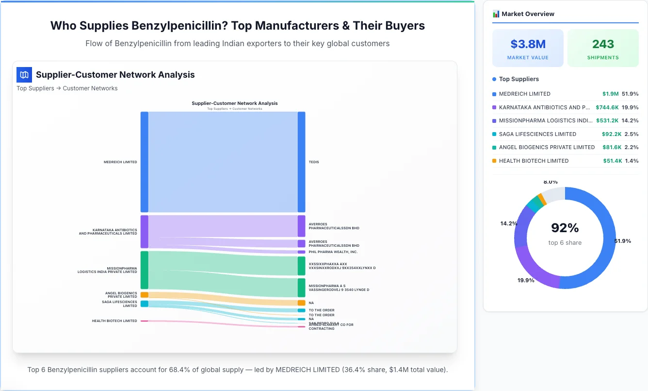 Benzylpenicillin supplier-buyer network Sankey diagram 2026 — flow from top Indian manufacturers to global buyers