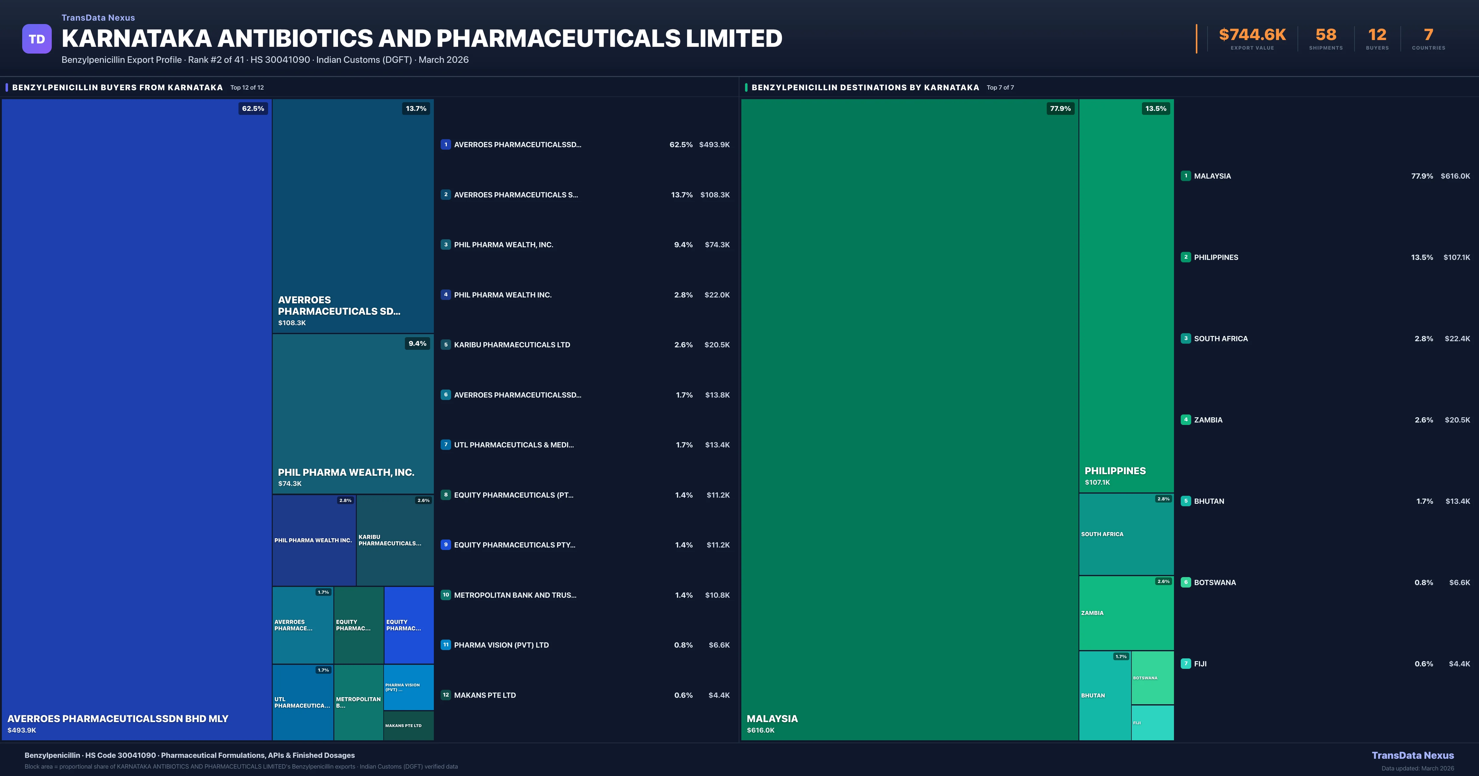 Karnataka Antibiotics AND Pharmaceuticals Limited Benzylpenicillin export treemap — buyers and destination countries | TransData Nexus