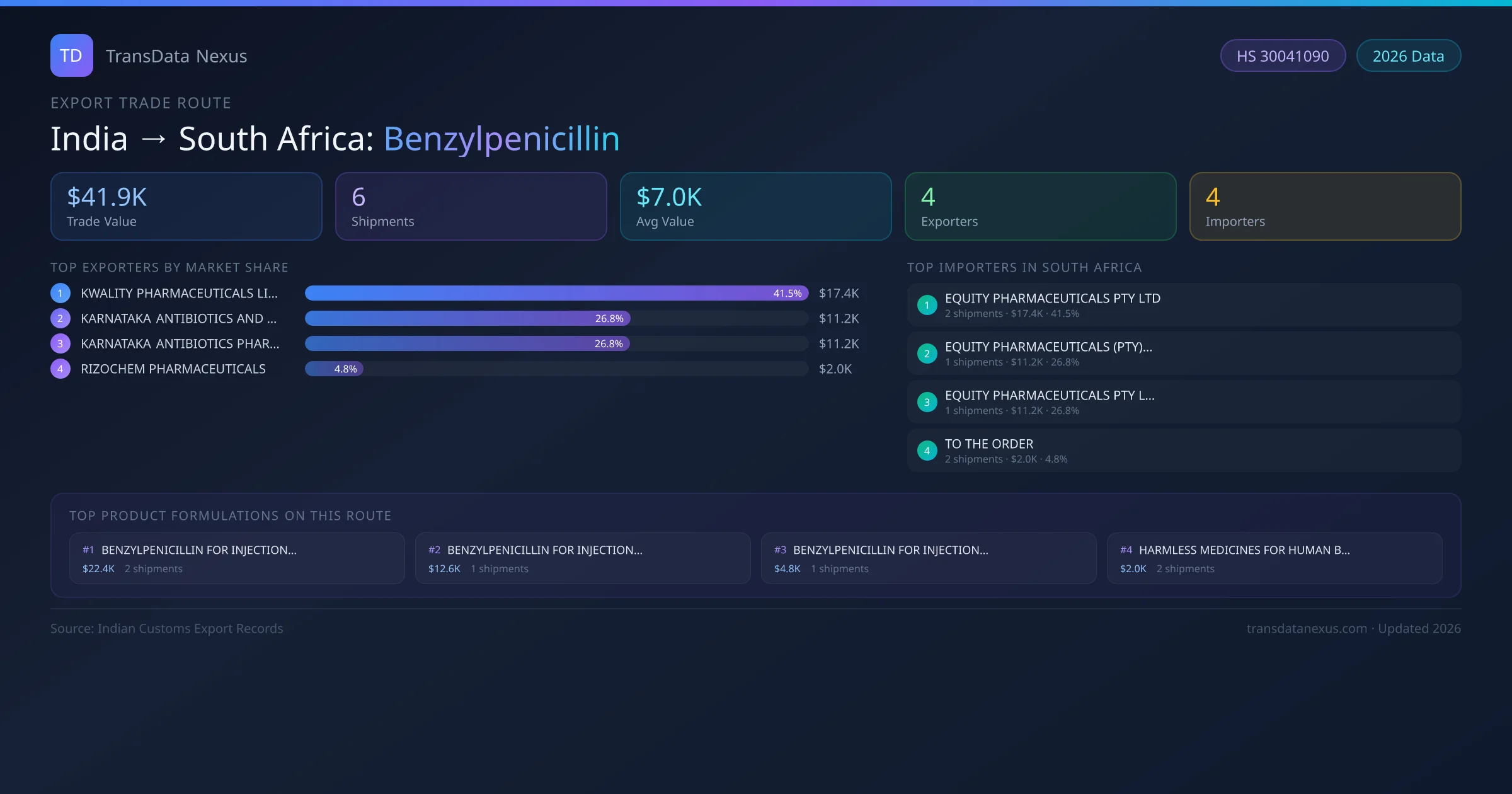 India to South Africa Benzylpenicillin export trade route infographic — $41.9K USD trade value, 6 shipments, 4 exporters, 4 importers. HS Code 30041090. Data as of 2026.