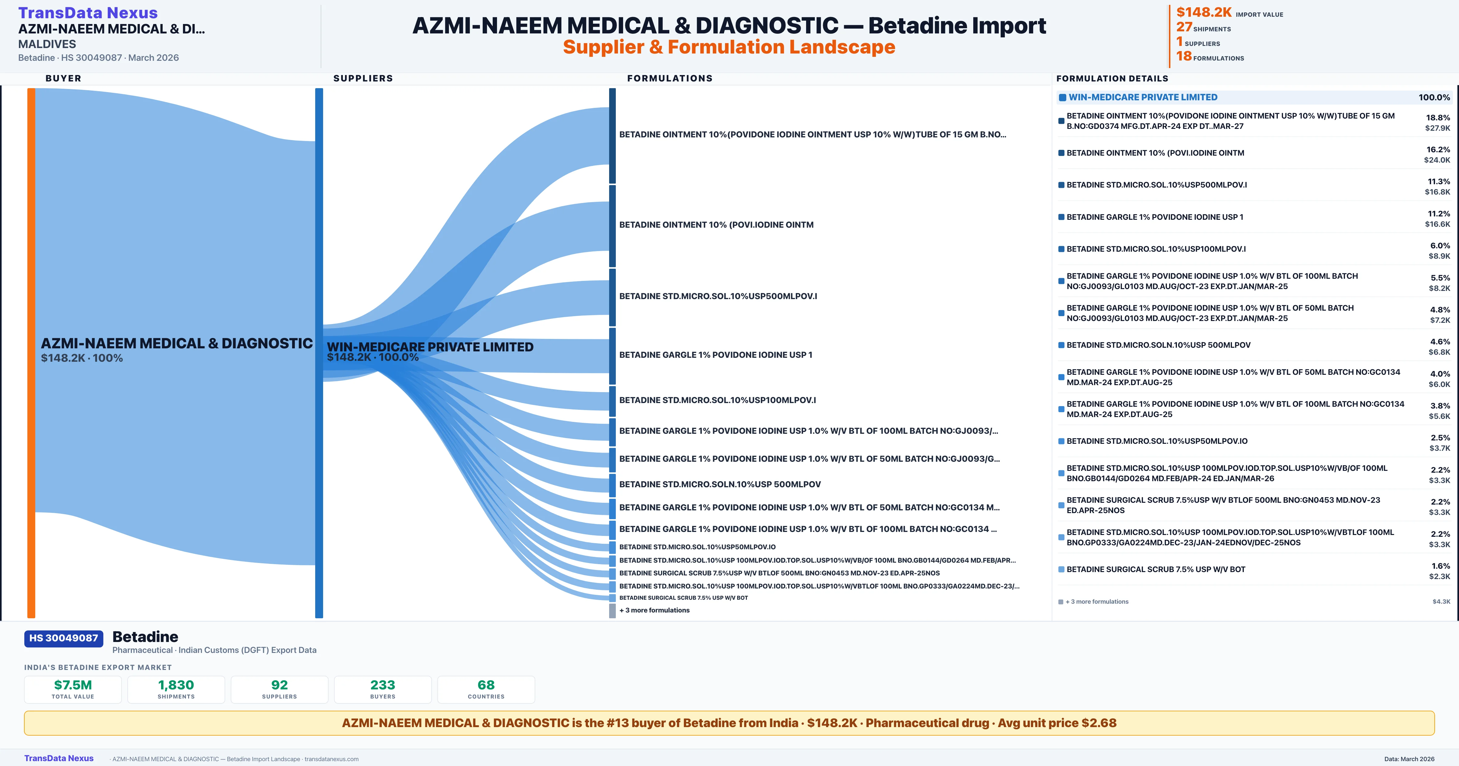 AZMI-NAEEM MEDICAL & DIAGNOSTIC Betadine import profile — suppliers, formulations and trade sources | TransData Nexus