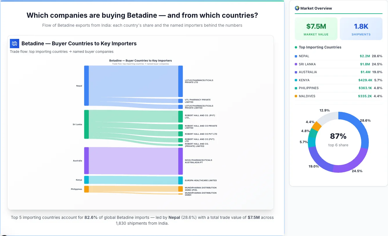 Betadine Buyers by Country โ Geographic Import Flow 2026 | TransData Nexus Betadine buyers by country 2026 โ top importing countries: Nepal (28.6%), Sri Lanka (24.5%), Australia (19.0%). Total market: $7.5M across 1,830 shipments from India. Source: Indian Customs (DGFT) data compiled by TransData Nexus.