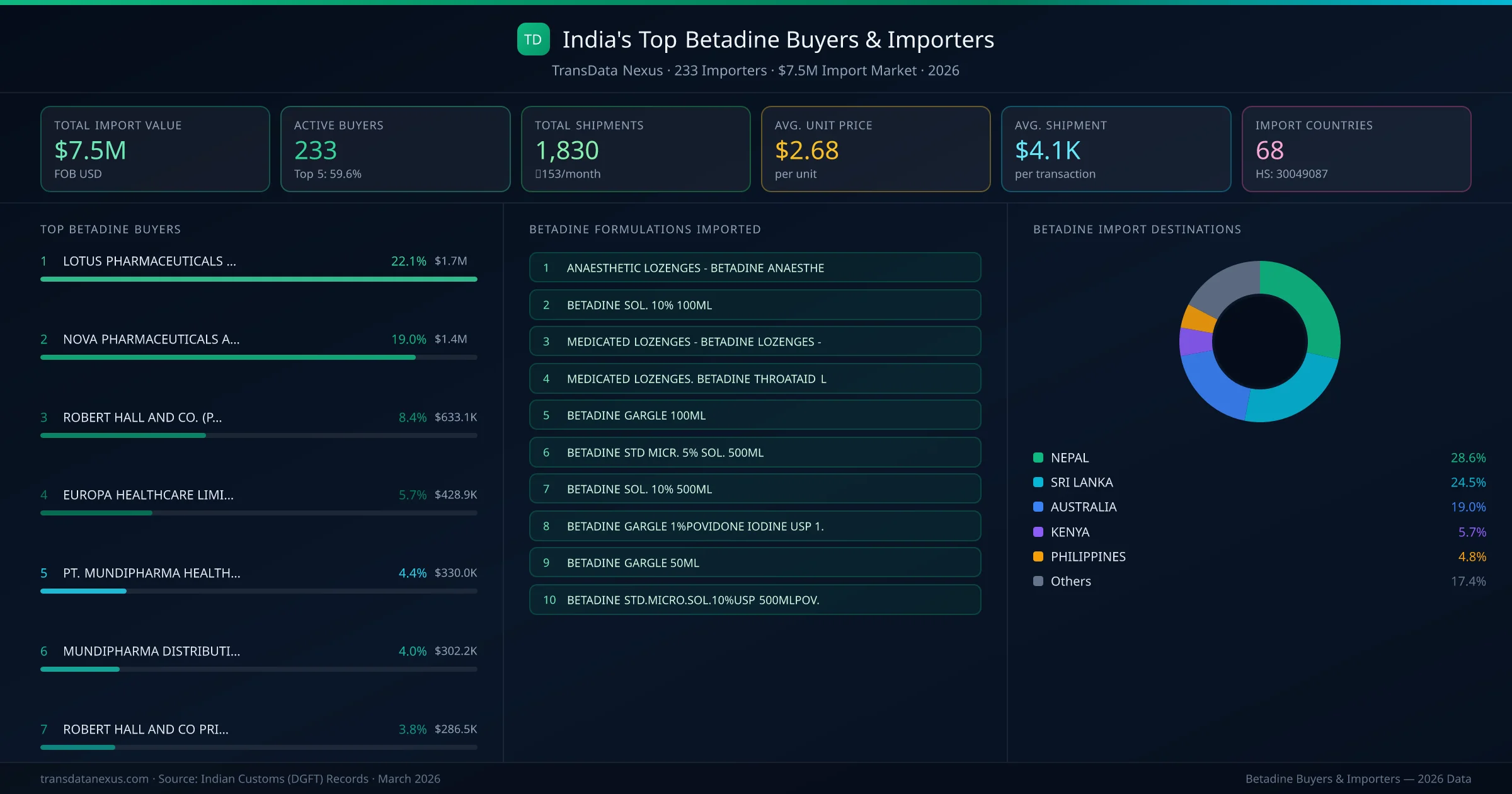 Top Betadine Buyers & Importers โ 233 buyers, $7.5M import market, top destinations and formulations