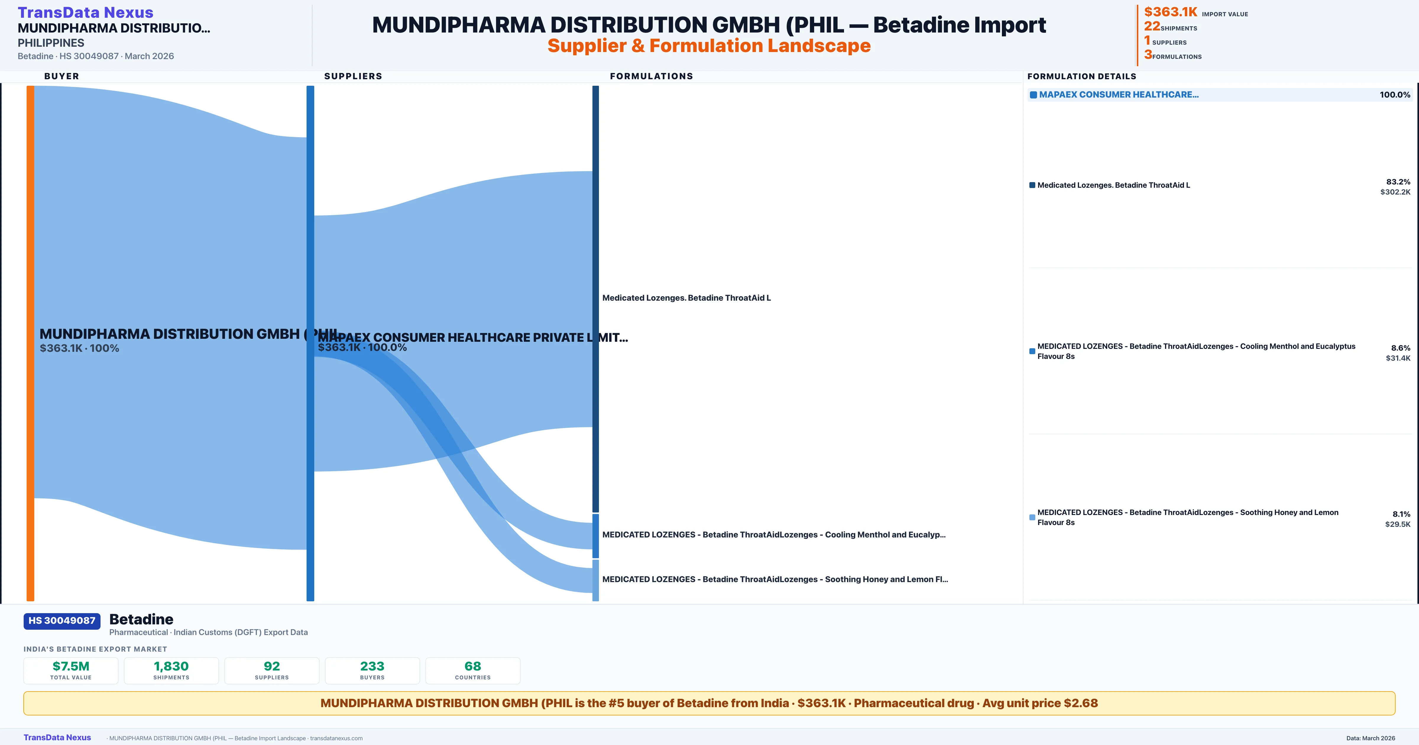 MUNDIPHARMA DISTRIBUTION GMBH (PHIL Betadine import profile — suppliers, formulations and trade sources | TransData Nexus