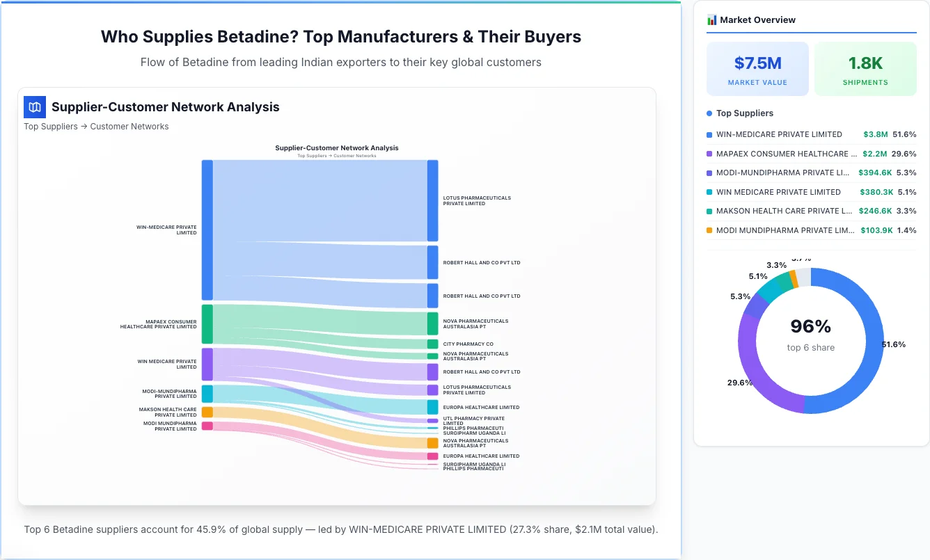 Betadine supplier-buyer network Sankey diagram 2026 — flow from top Indian manufacturers to global buyers