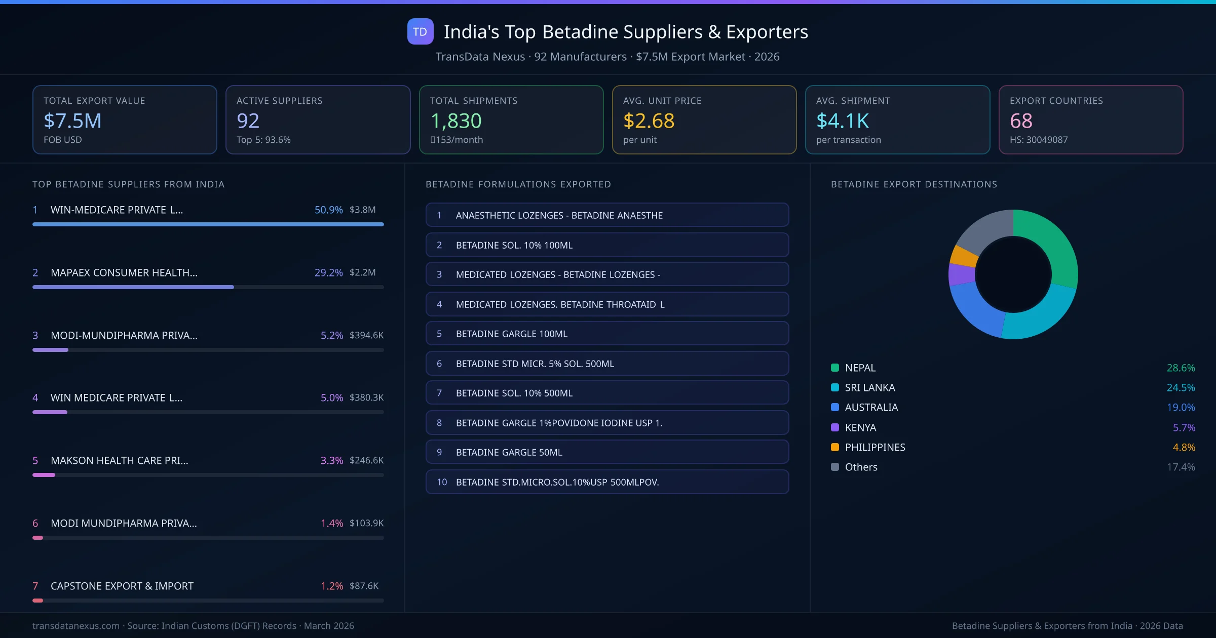 India's Top Betadine Suppliers & Exporters — 92 manufacturers, $7.5M export market, top destinations and formulations