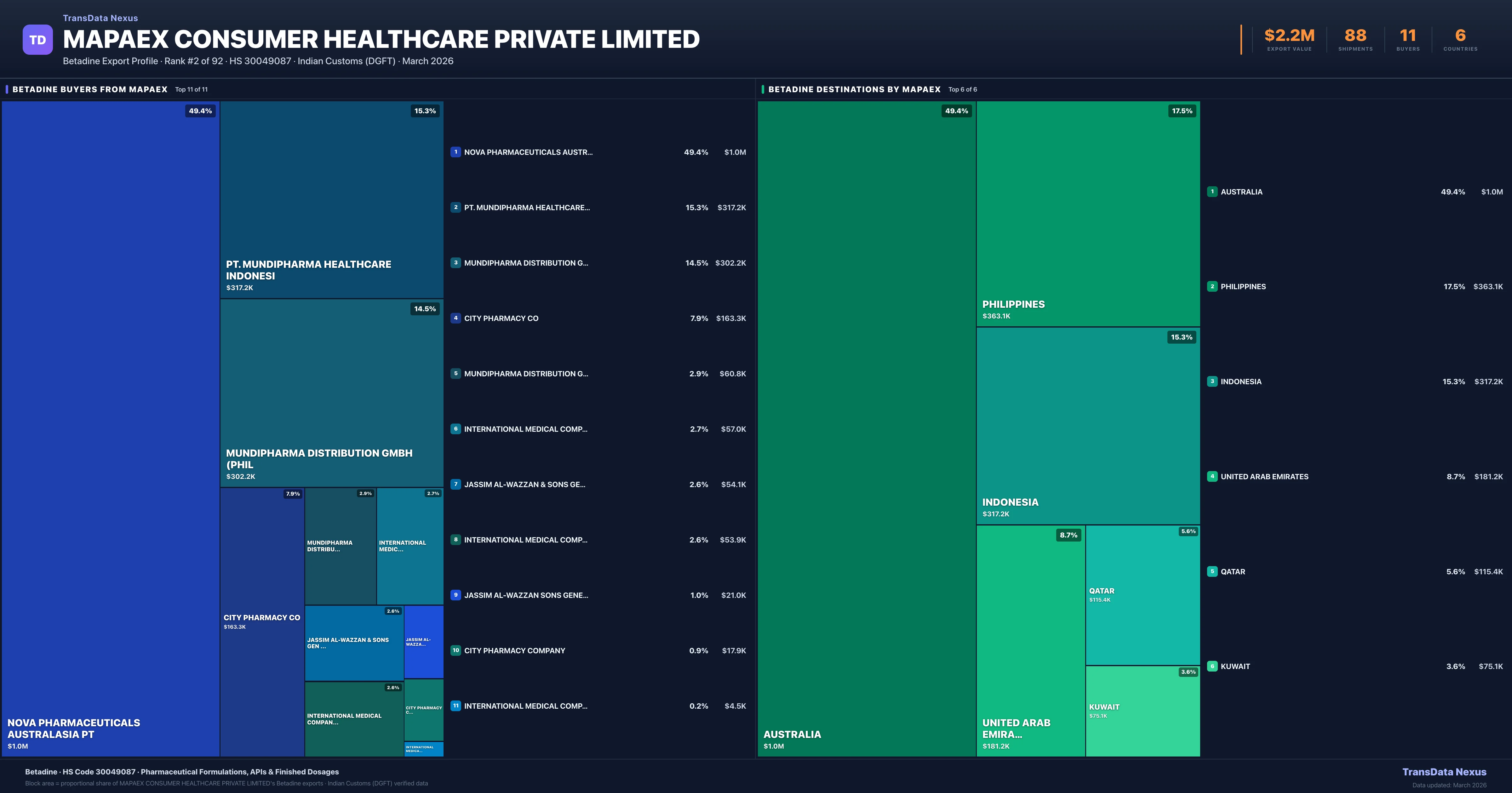 Mapaex Consumer Healthcare Private Limited Betadine export treemap — buyers and destination countries | TransData Nexus