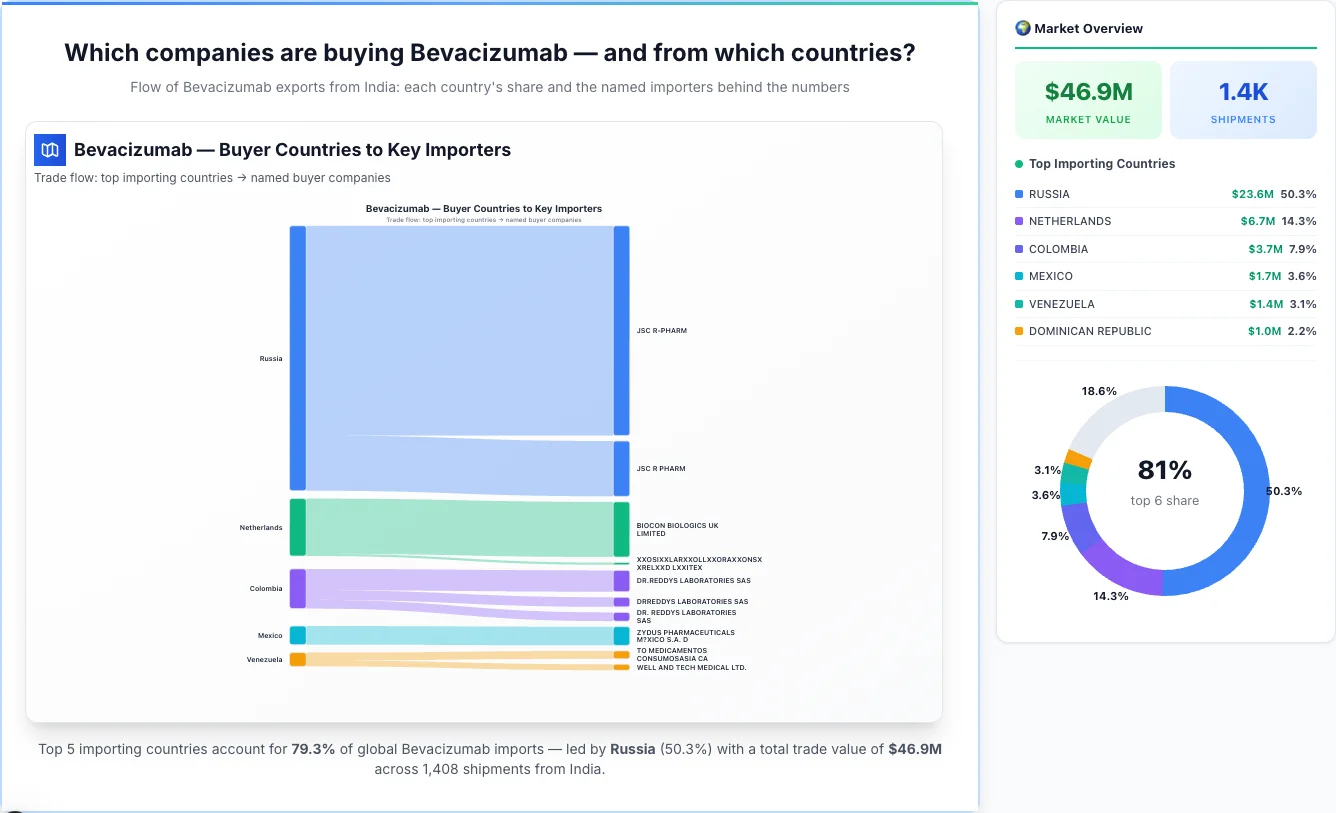Bevacizumab Buyers by Country β Geographic Import Flow 2026 | TransData Nexus Bevacizumab buyers by country 2026 β top importing countries: Russia (50.3%), Netherlands (14.3%), Colombia (7.9%). Total market: $46.9M across 1,408 shipments from India. Source: Indian Customs (DGFT) data compiled by TransData Nexus.