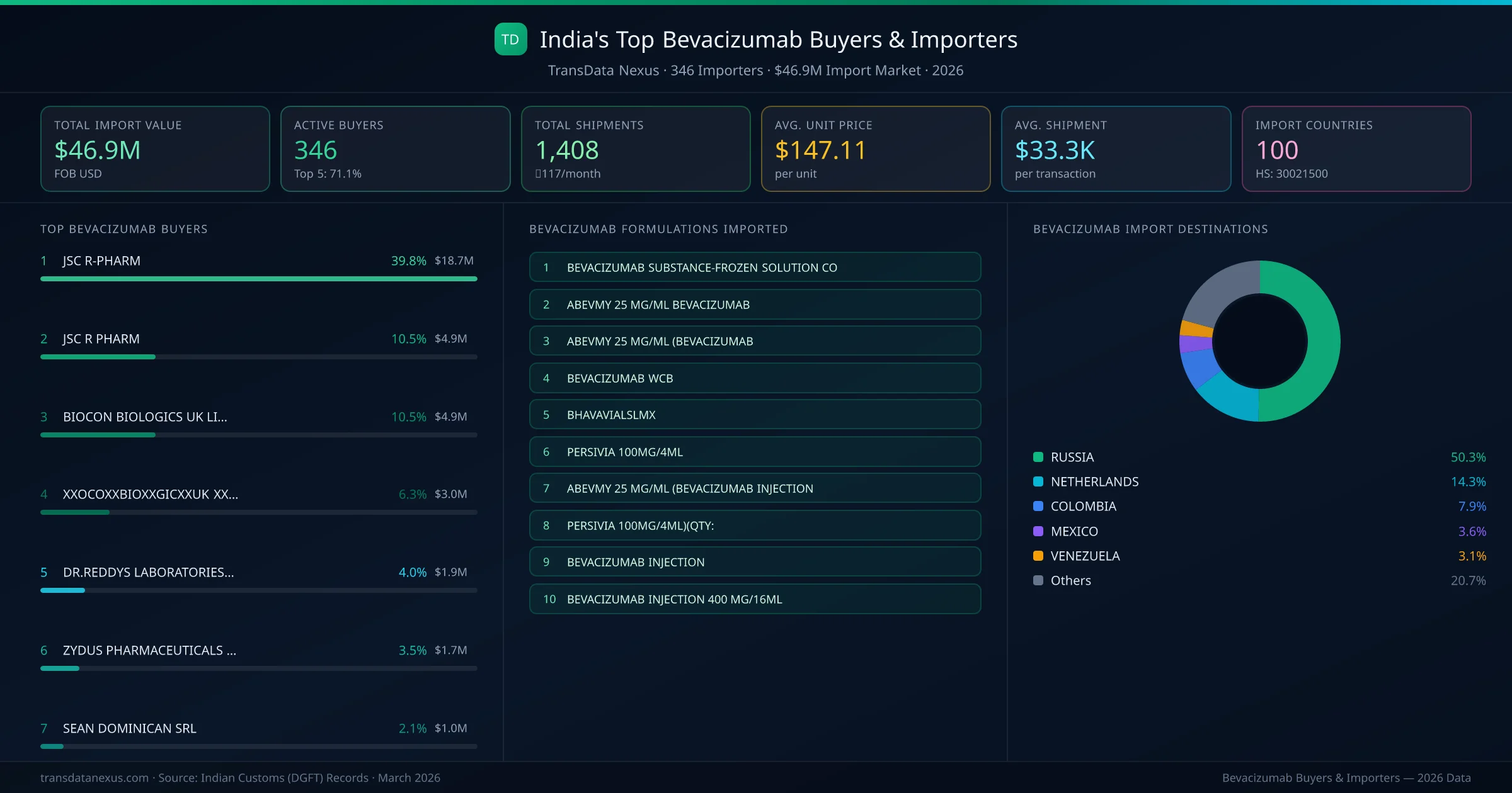 Top Bevacizumab Buyers & Importers β 346 buyers, $46.9M import market, top destinations and formulations