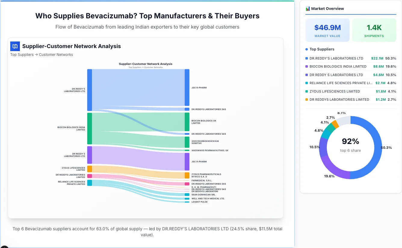 Bevacizumab supplier-buyer network Sankey diagram 2026 — flow from top Indian manufacturers to global buyers