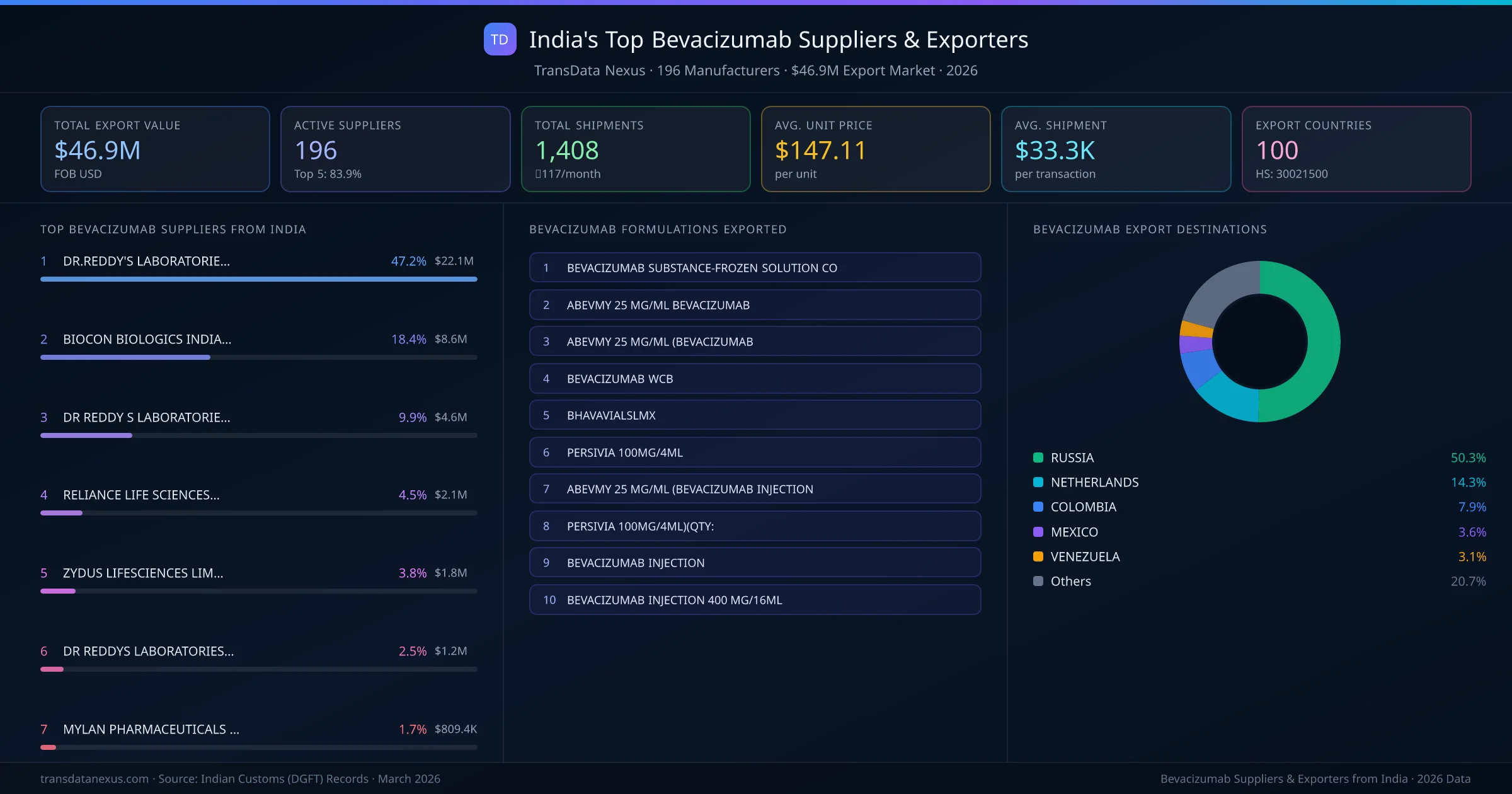 India's Top Bevacizumab Suppliers & Exporters — 196 manufacturers, $46.9M export market, top destinations and formulations