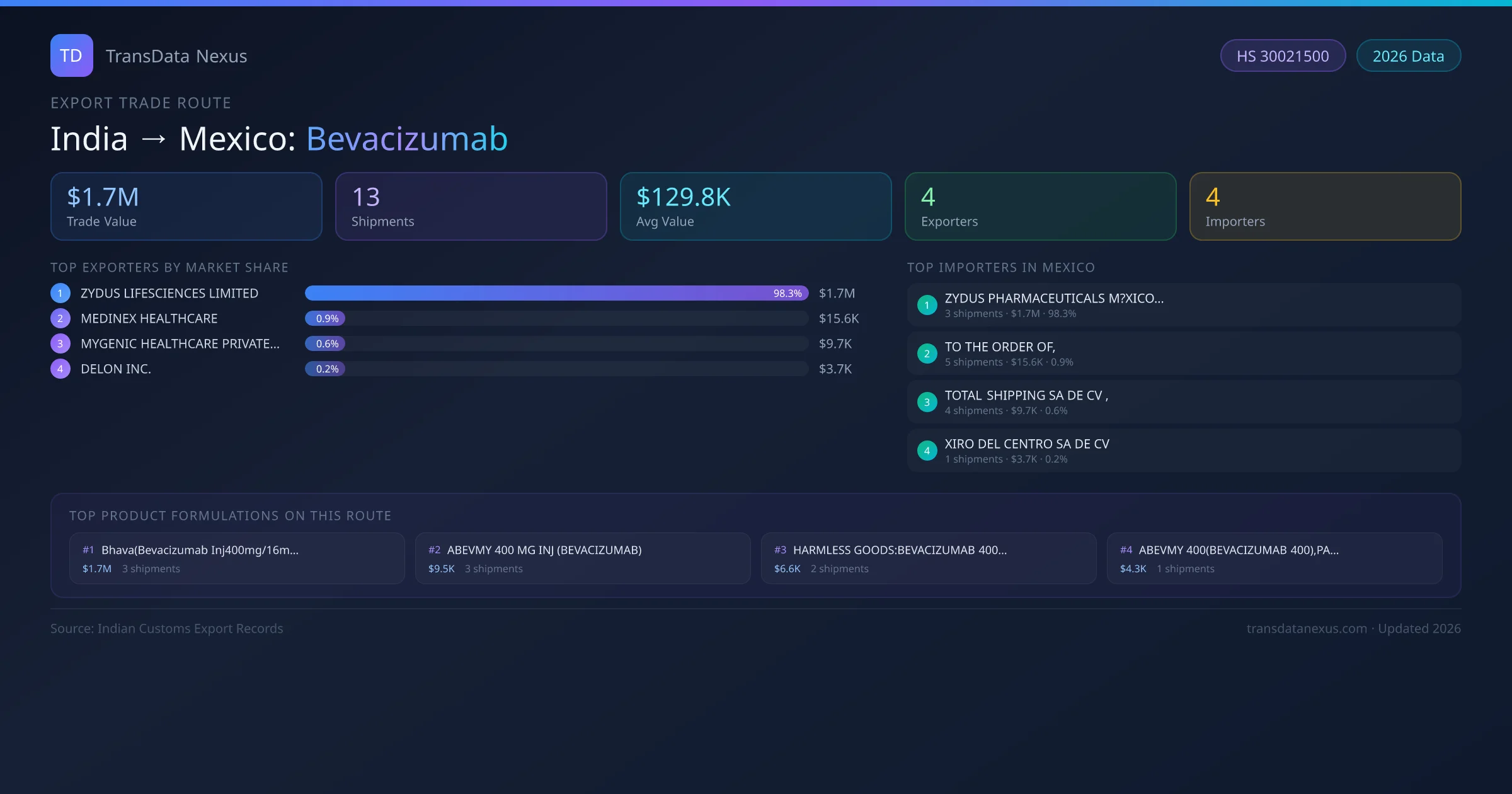 India to Mexico Bevacizumab export trade route infographic — $1.7M USD trade value, 13 shipments, 4 exporters, 4 importers. HS Code 30021500. Data as of 2026.