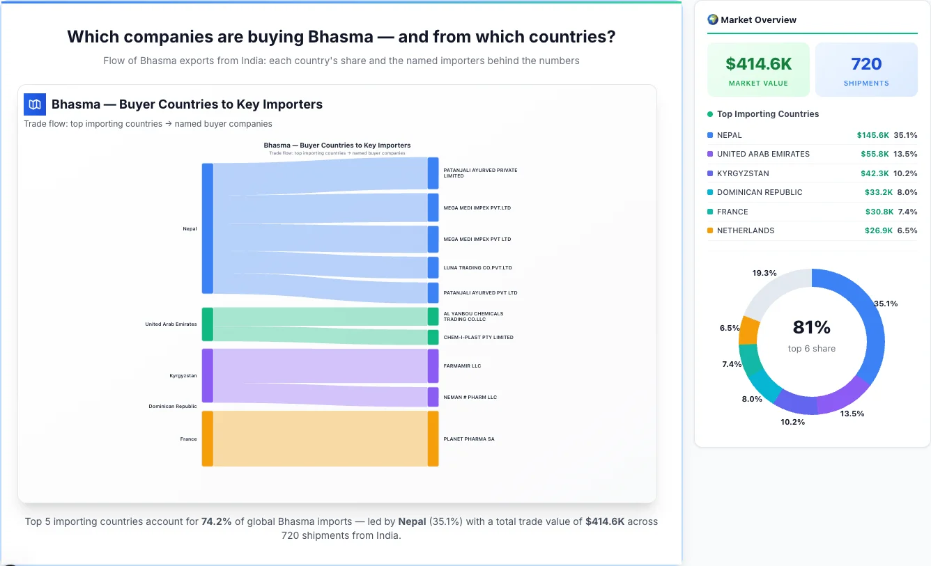 Bhasma Buyers by Country — Geographic Import Flow 2026 | TransData Nexus Bhasma buyers by country 2026 — top importing countries: Nepal (35.1%), United Arab Emirates (13.5%), Kyrgyzstan (10.2%). Total market: $414.6K across 720 shipments from India. Source: Indian Customs (DGFT) data compiled by TransData Nexus.
