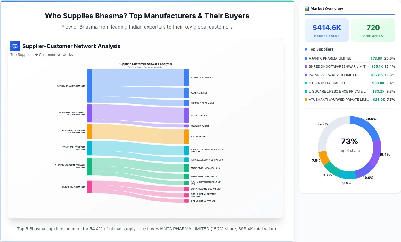 Bhasma Supplier-Buyer Network (2026) | TransData Nexus Bhasma supplier-buyer network Sankey diagram 2026 — flow from top Indian manufacturers to global buyers