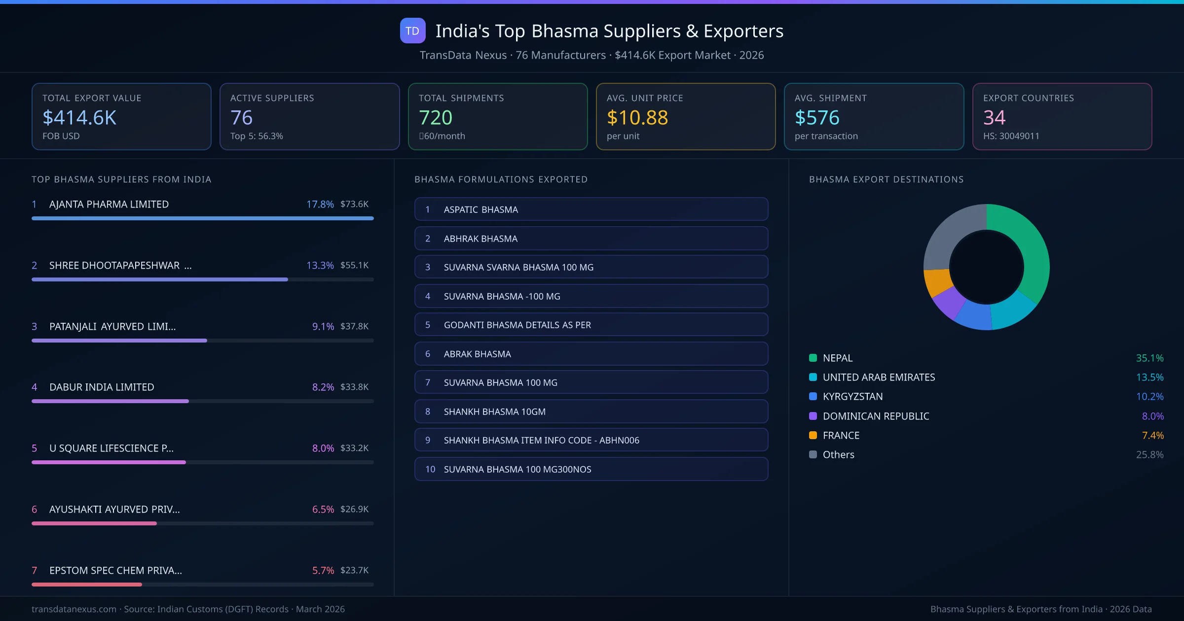 India's Top Bhasma Suppliers & Exporters — 76 manufacturers, $414.6K export market, top destinations and formulations