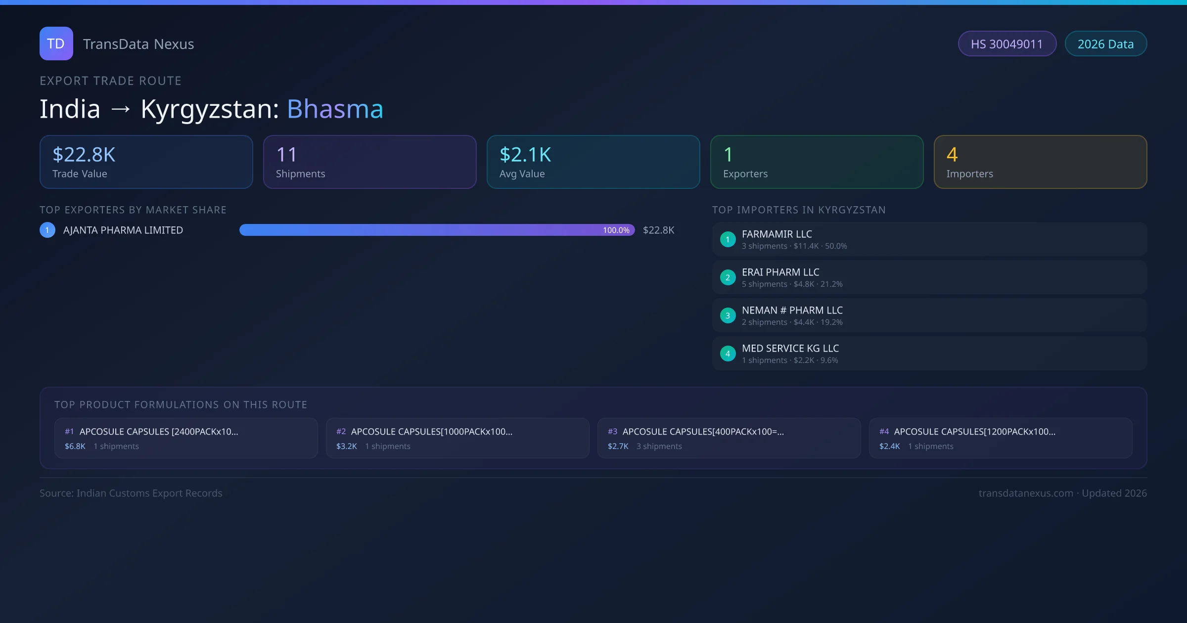 India to Kyrgyzstan Bhasma export trade route infographic — $22.8K USD trade value, 11 shipments, 1 exporters, 4 importers. HS Code 30049011. Data as of 2026.