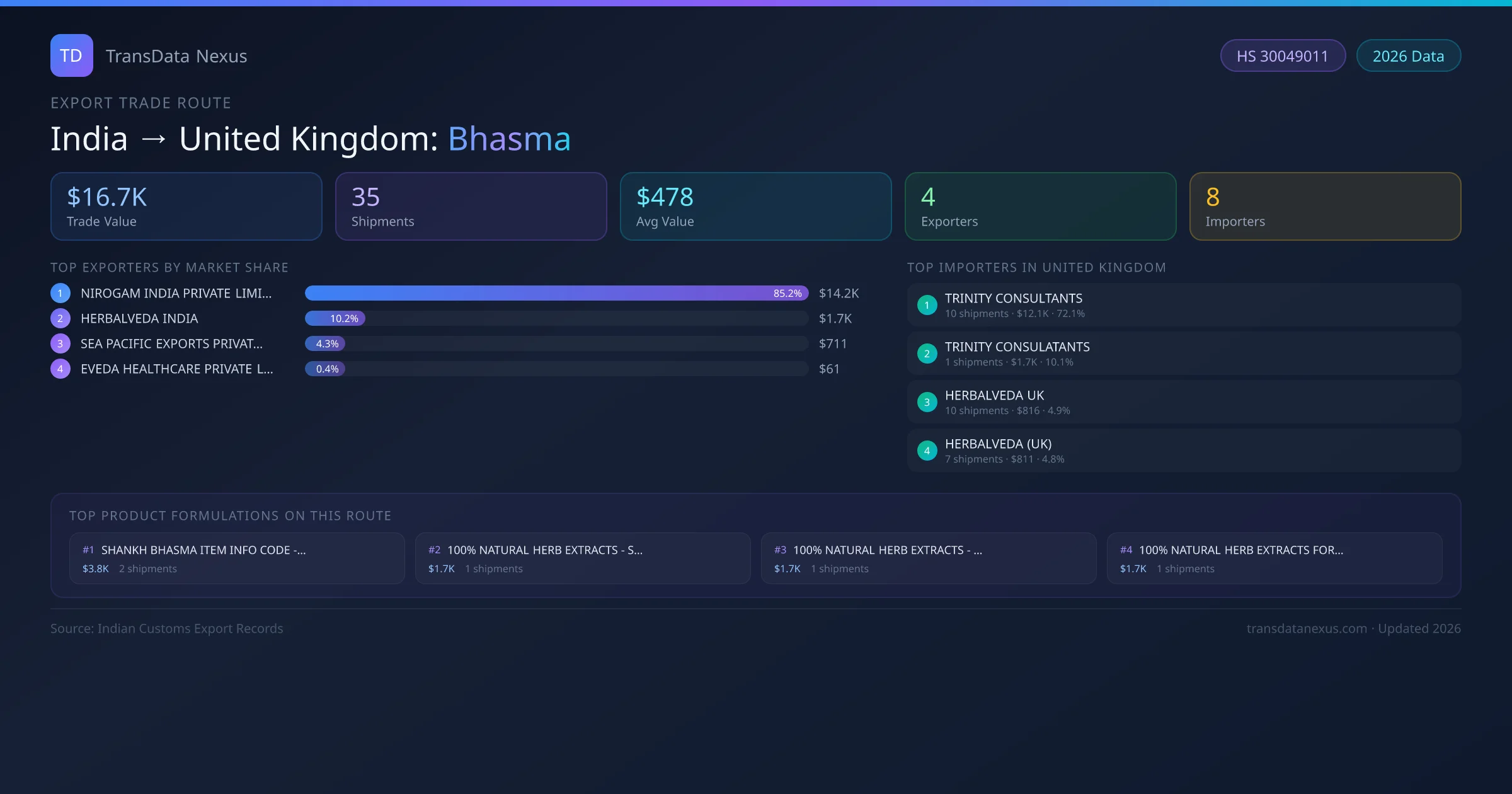 India to United Kingdom Bhasma export trade route infographic — $16.7K USD trade value, 35 shipments, 4 exporters, 8 importers. HS Code 30049011. Data as of 2026.