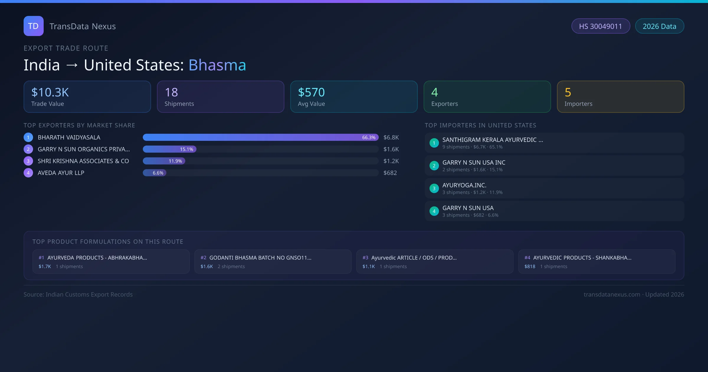 India to United States Bhasma export trade route infographic — $10.3K USD trade value, 18 shipments, 4 exporters, 5 importers. HS Code 30049011. Data as of 2026.