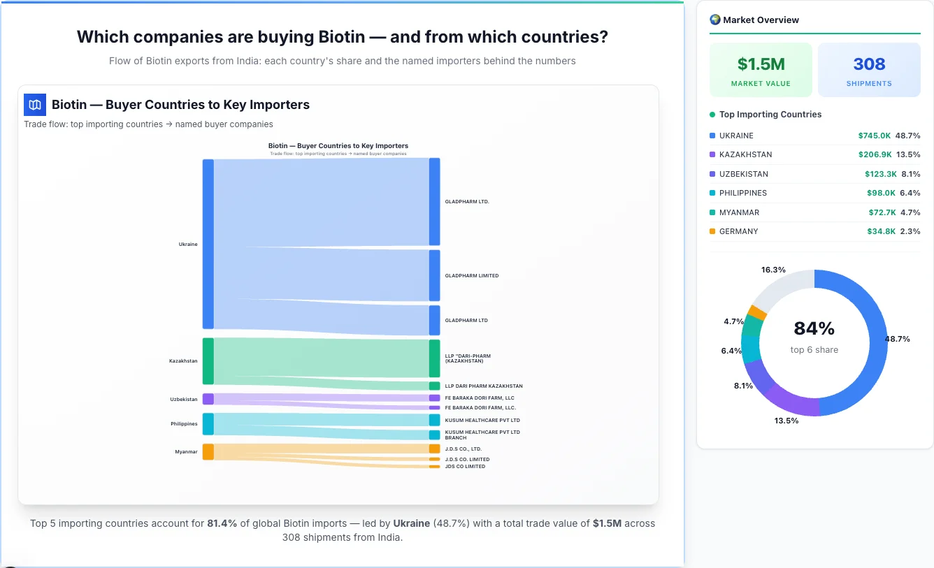 Biotin Buyers by Country — Geographic Import Flow 2026 | TransData Nexus Biotin buyers by country 2026 — top importing countries: Ukraine (48.7%), Kazakhstan (13.5%), Uzbekistan (8.1%). Total market: $1.5M across 308 shipments from India. Source: Indian Customs (DGFT) data compiled by TransData Nexus.