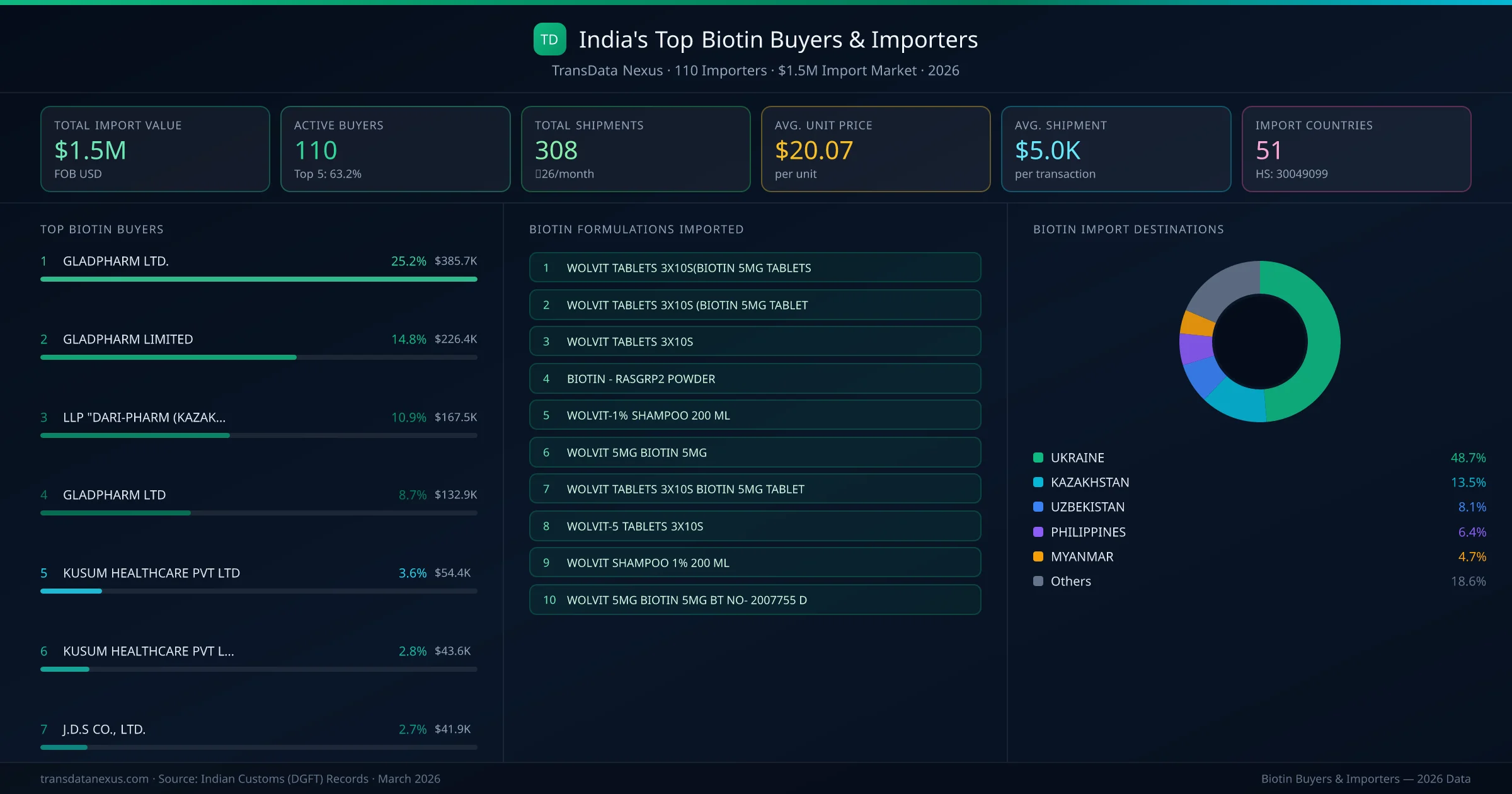 Top Biotin Buyers & Importers — 110 buyers, $1.5M import market, top destinations and formulations