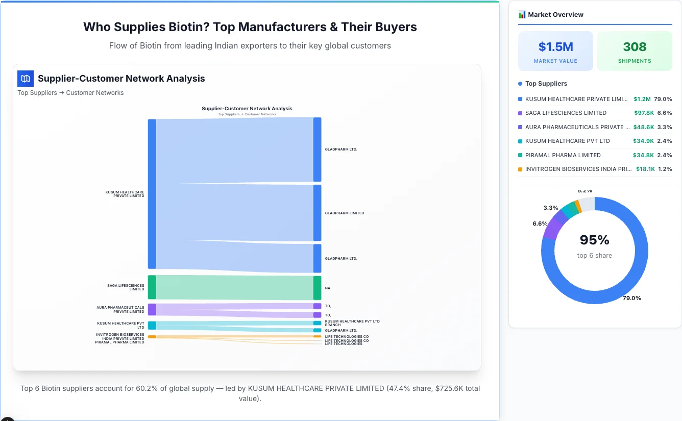 Biotin Supplier-Buyer Network (2026) | TransData Nexus Biotin supplier-buyer network Sankey diagram 2026 — flow from top Indian manufacturers to global buyers