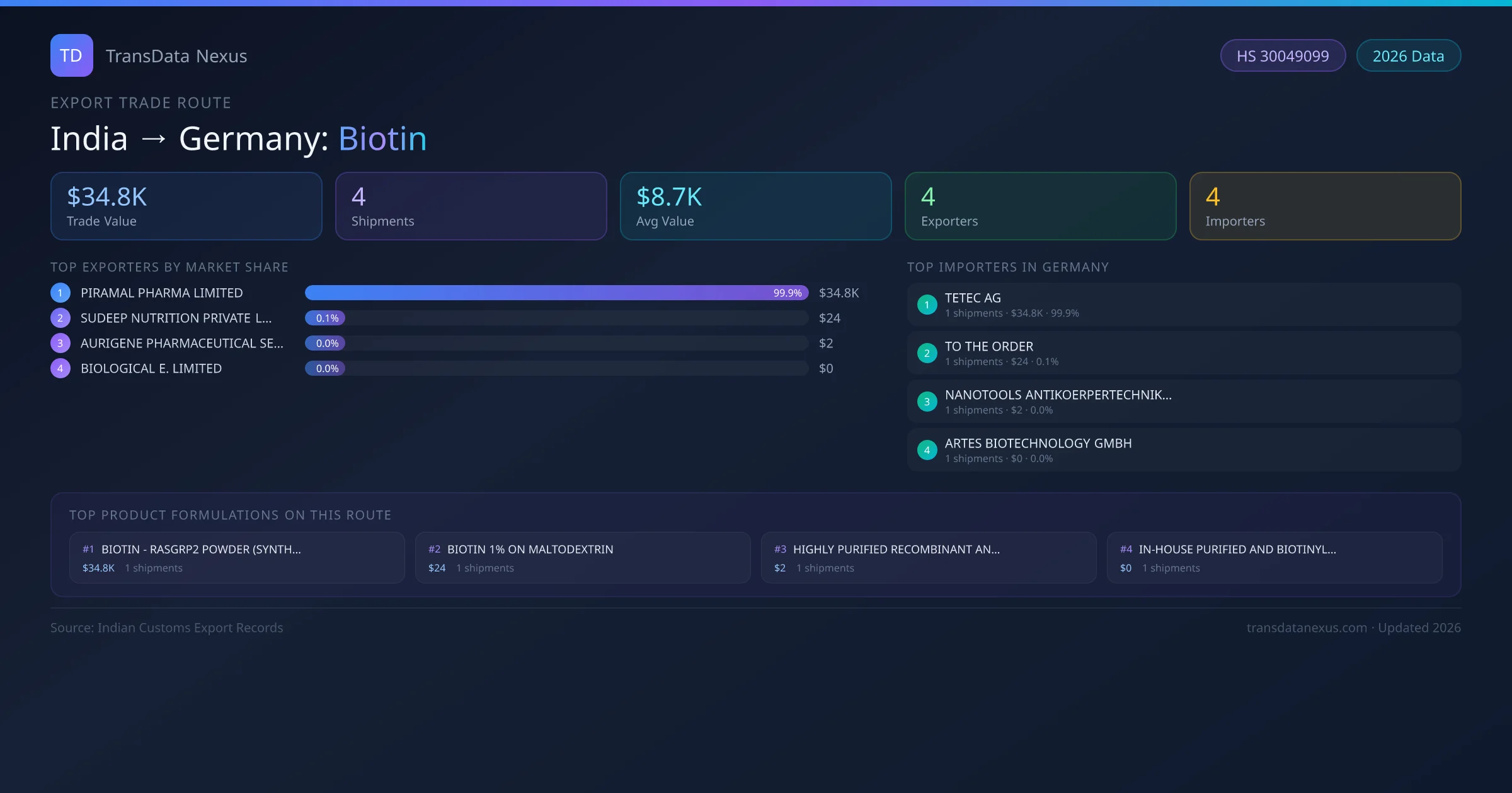 India to Germany Biotin export trade route infographic — $34.8K USD trade value, 4 shipments, 4 exporters, 4 importers. HS Code 30049099. Data as of 2026.
