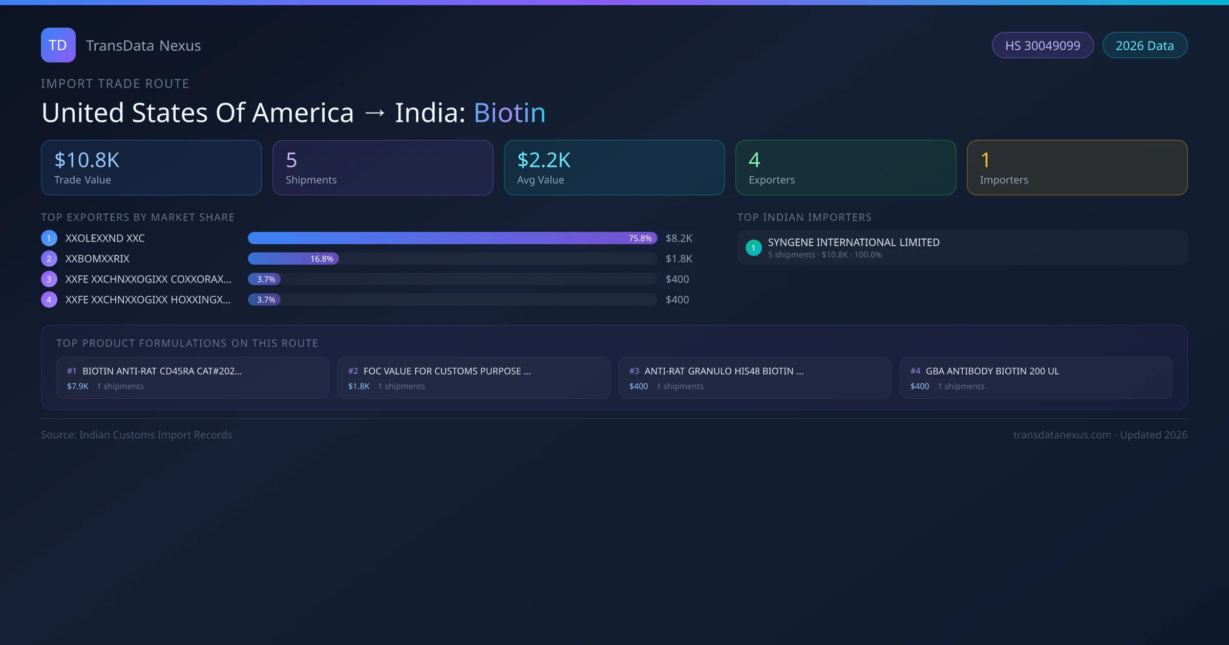 United States Of America to India Biotin import trade route infographic — $10.8K USD trade value, 5 shipments, 4 exporters, 1 importers. HS Code 30049099. Data as of 2026.